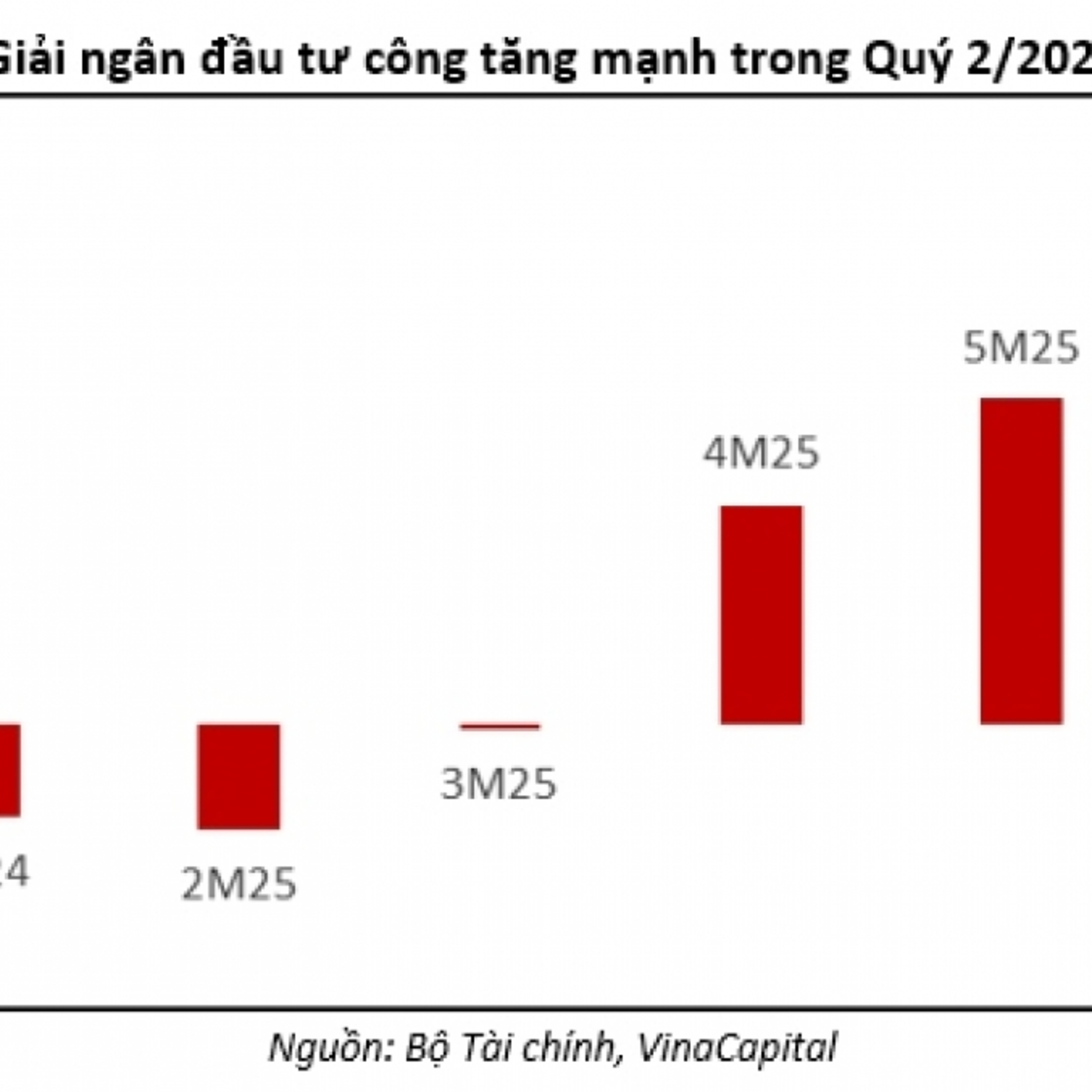 Trước giờ mở cửa - Đầu tư công Việt Nam tăng 40% trong nửa đầu năm 2025 episode artwork