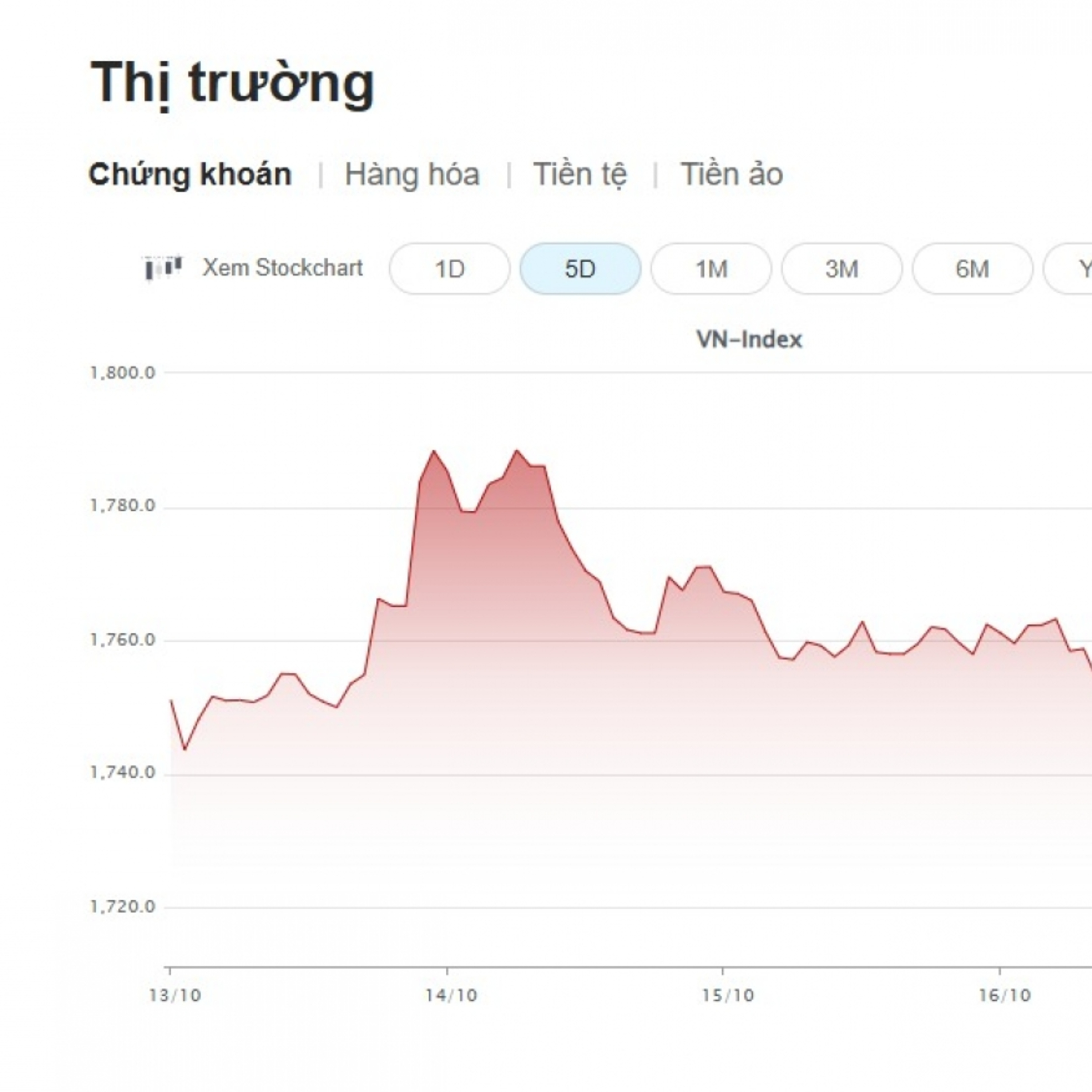 Trước giờ mở cửa - Cuối tuần qua, thị trường chứng khoán giảm mạnh, khối ngoại bán ròng gần 2 nghìn tỷ đồng