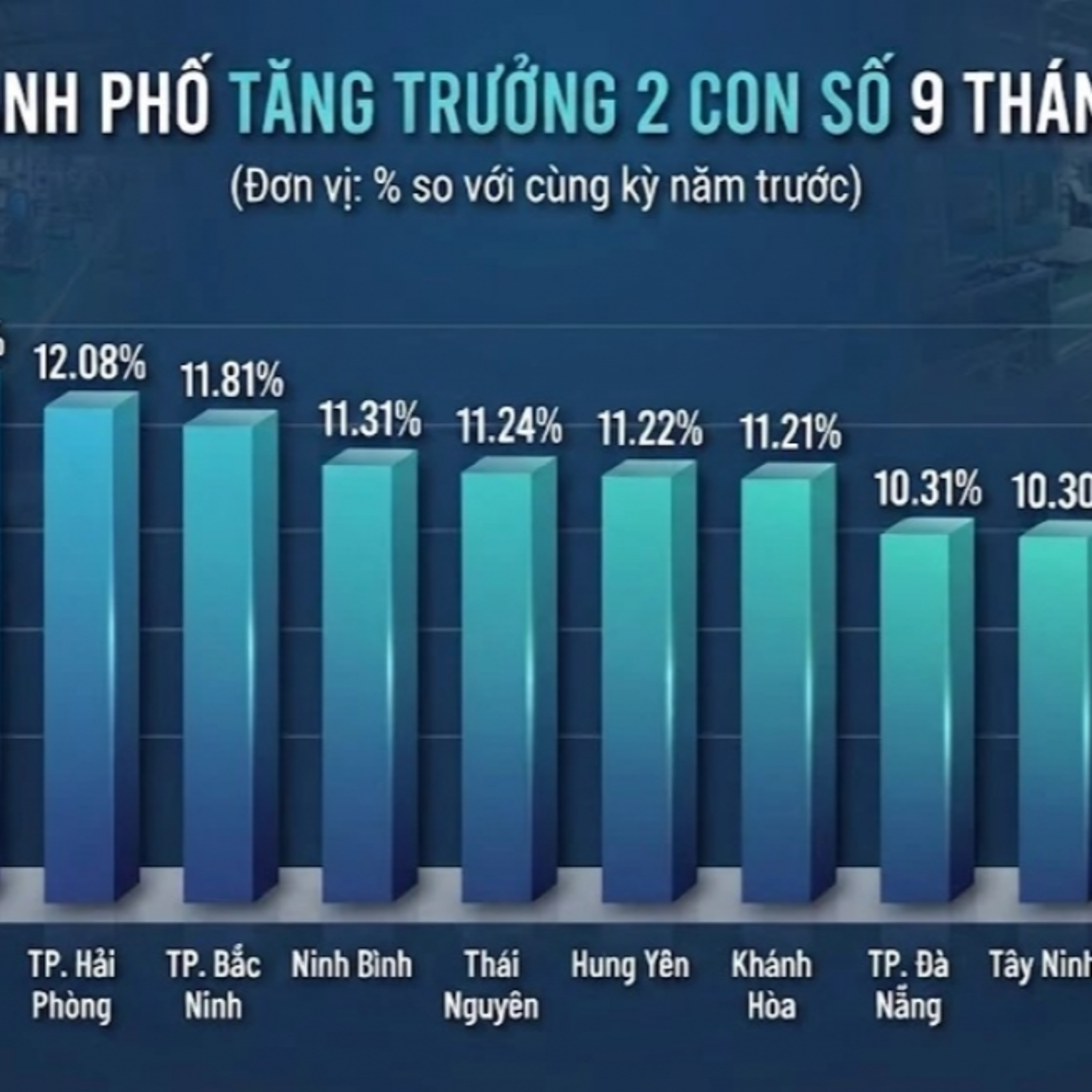 Thời sự 6h 3/10/2026: Các tỉnh, thành phố tăng tốc trong quý IV để đạt mục tiêu tăng trưởng 2 con số