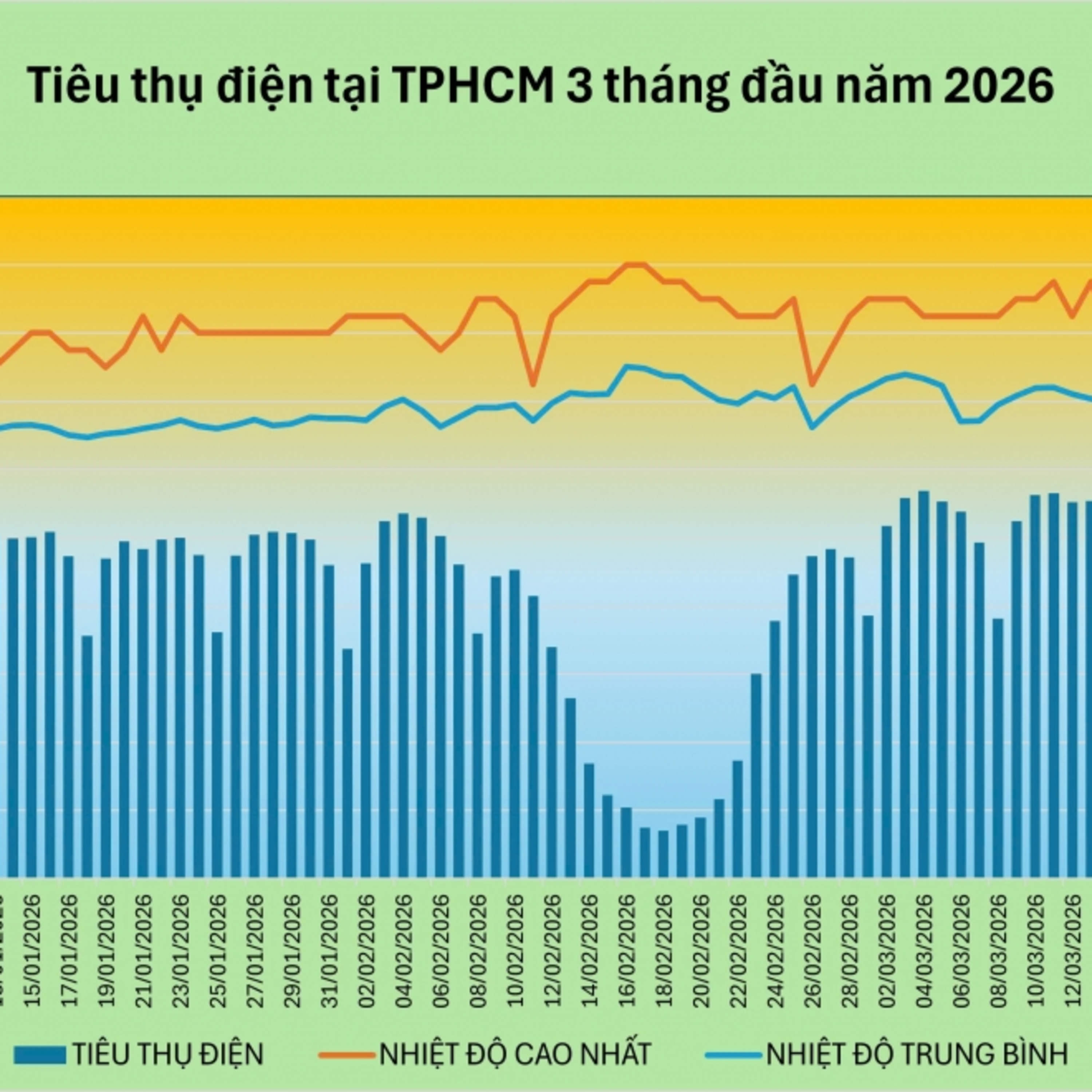 Tin Kinh tế - Tiền điện có thể tăng trong mùa khô dù thiết bị và thói quen sử dụng điện không đổi