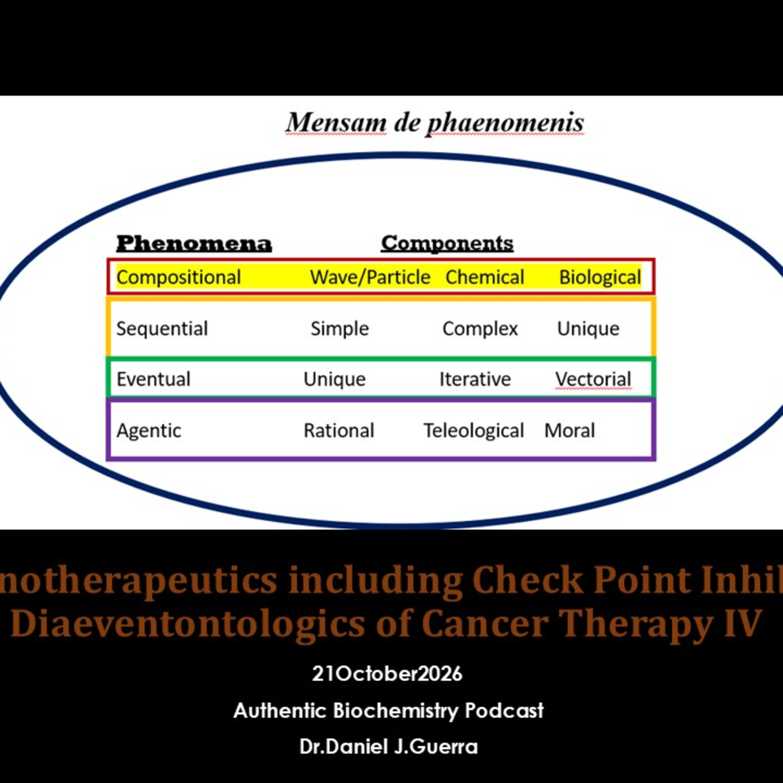 Immunotherapeutics including Check Point InhibitionDiaeventontologics of Cancer Therapy IV. 21October2026 Authentic Biochemistry Podcast Dr.Daniel J.Guerra.