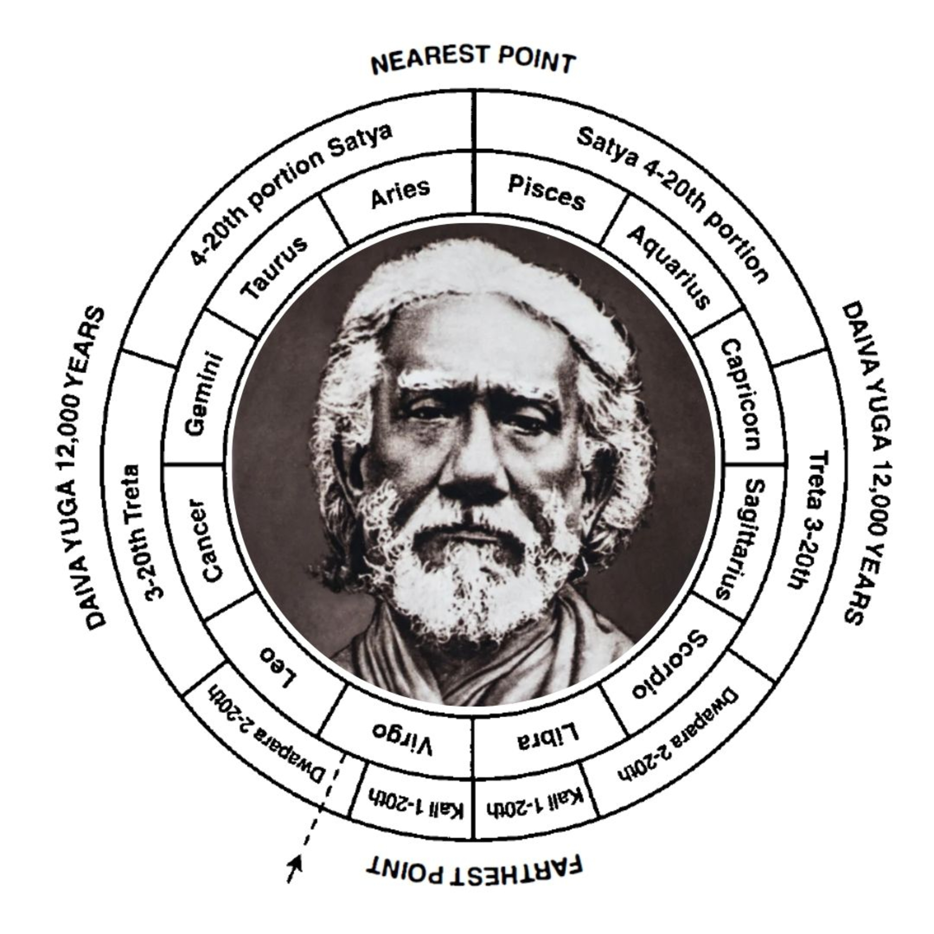 Autobiography Chapter 16, Part 5: The Yuga debate, as stirred up by Sri Yukteswar episode artwork