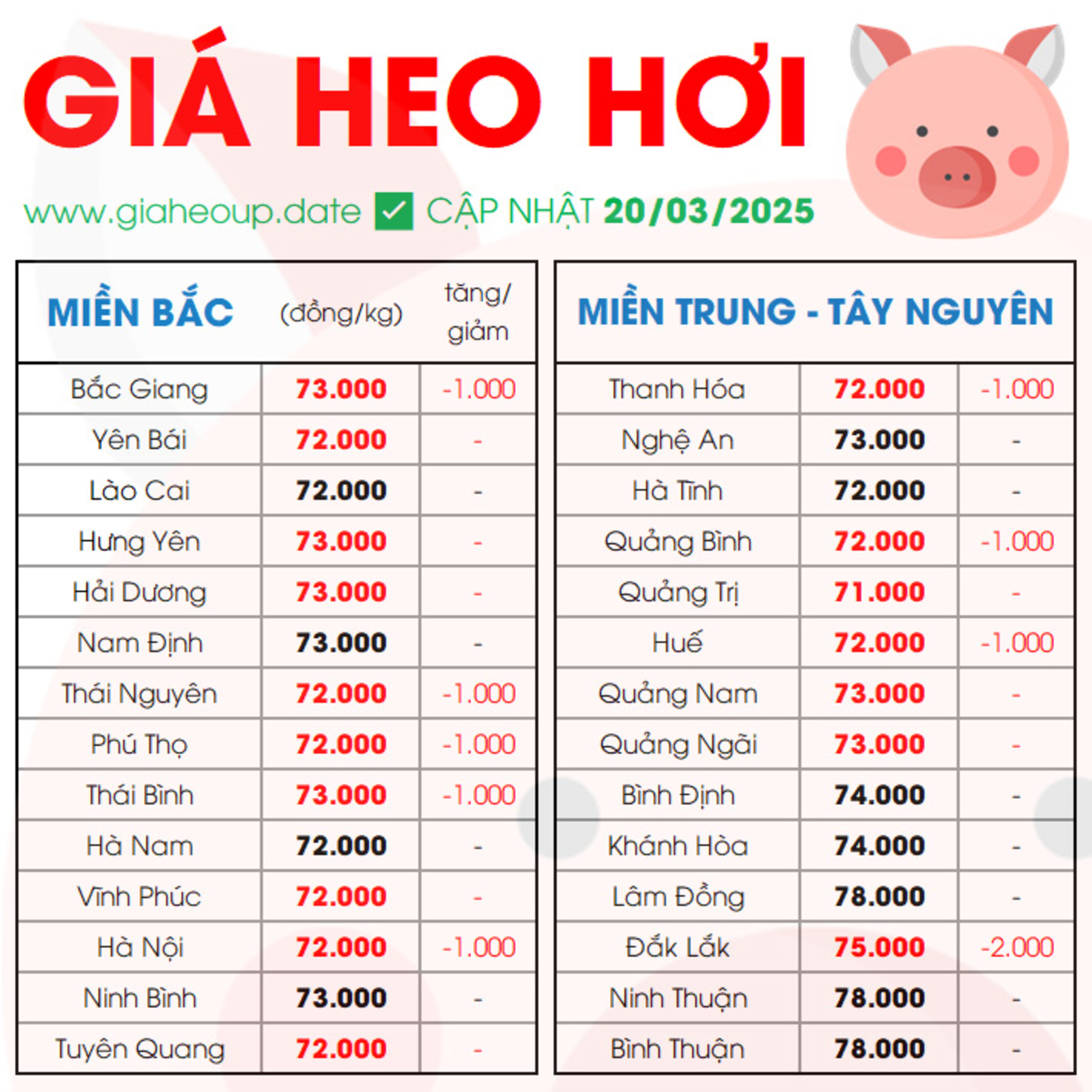 CẬP NHẬT 20/03/2025 GIÁ HEO HƠI ĐÃ GIẢM LIÊN TIẾP MỘT TUẦN TỪ MỨC GIÁ 8X XUỐNG CÒN 79.000 ĐỒNG/KG episode artwork