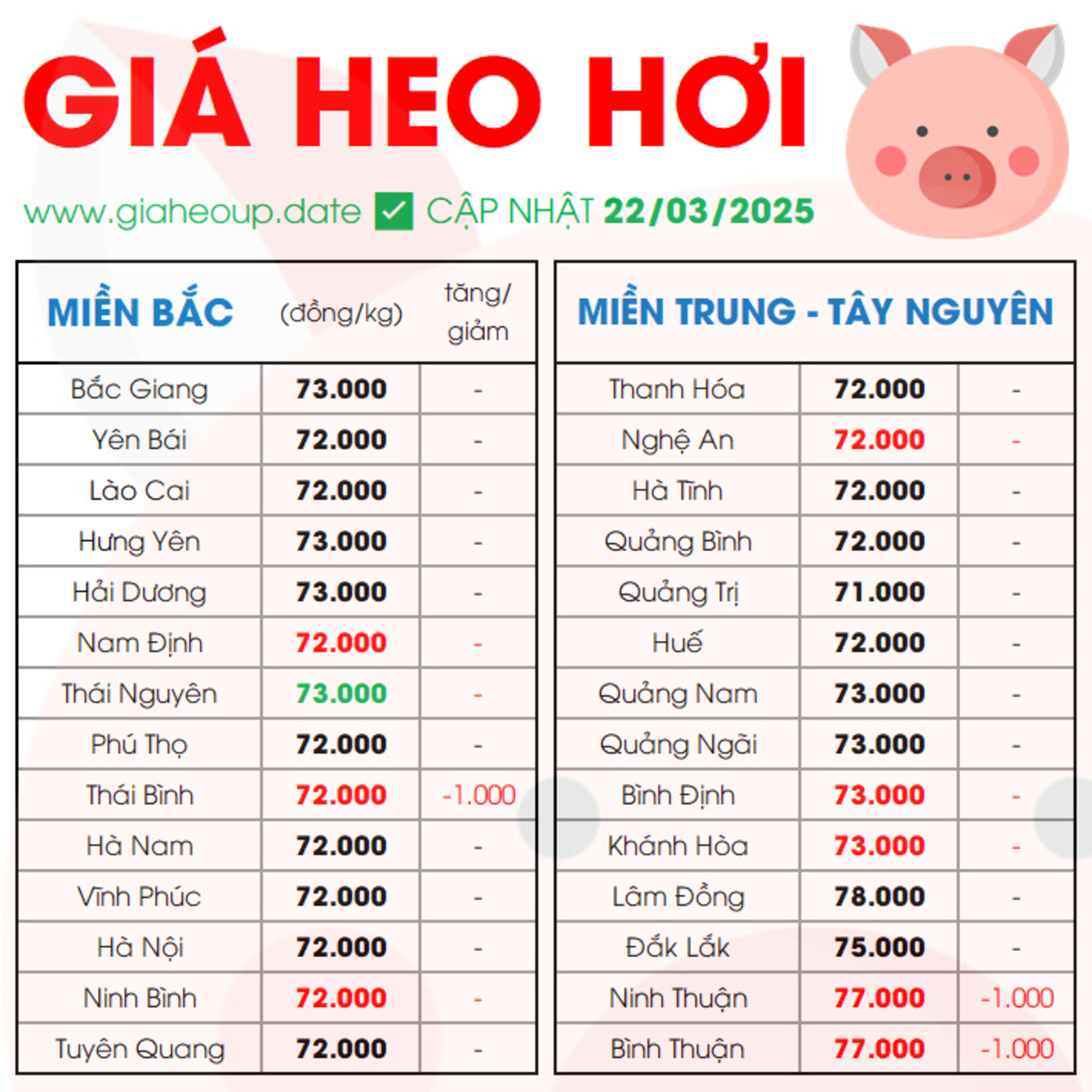 THỊ TRƯỜNG HEO HÔM NAY 22/03/2025 GIÁ HEO HƠI HẠ NHIỆT ĐỒNG LOẠT GIẢM TẠI THỦ PHỦ CHĂN NUÔI MIỀN NAM episode artwork