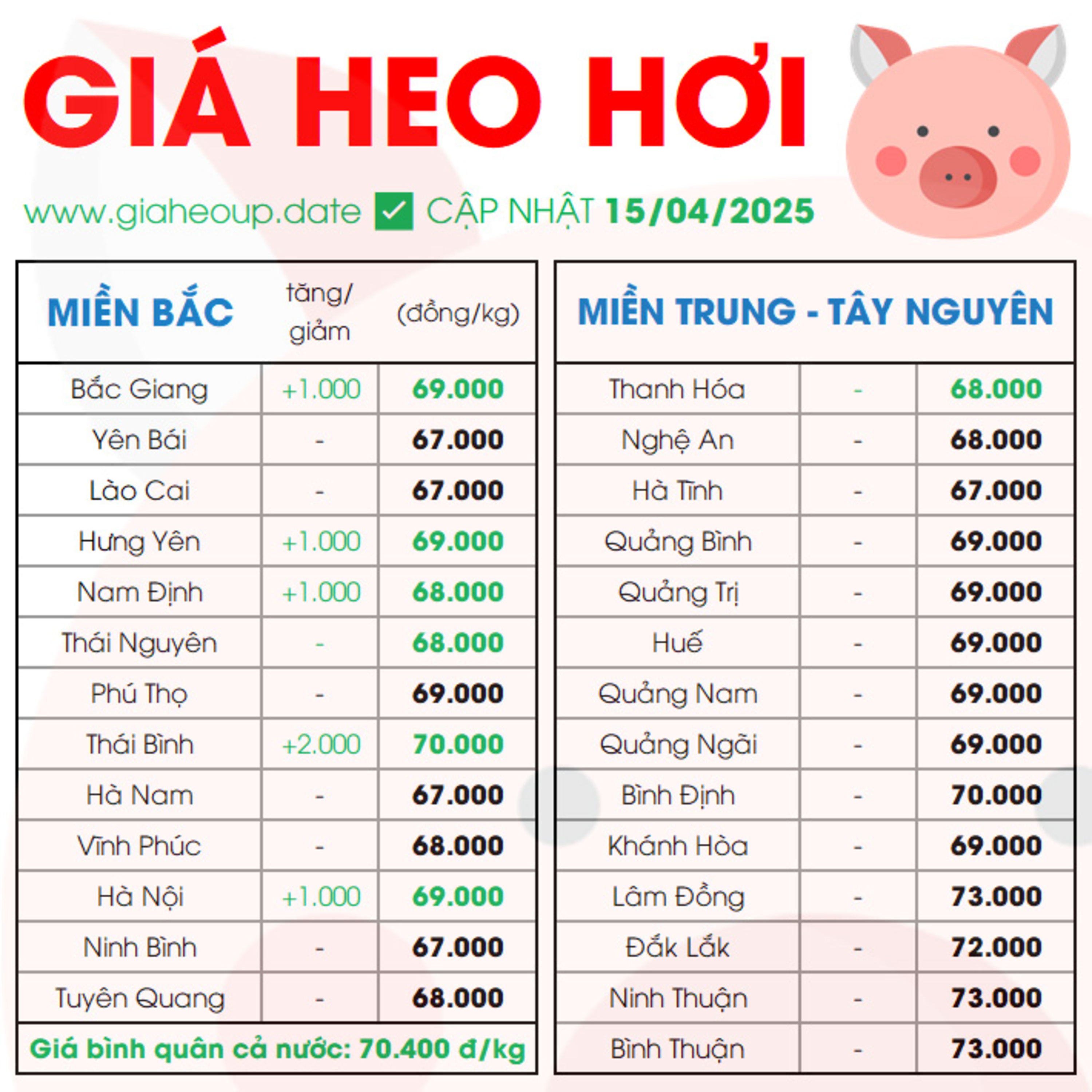 CẬP NHẬT GIÁ HEO HÔM NAY 15/4/2025 ✅ DỰ BÁO GIÁ HEO HƠI NGÀY MAI XU HƯỚNG TĂNG/GIẢM? #GIAHEOHOI episode artwork