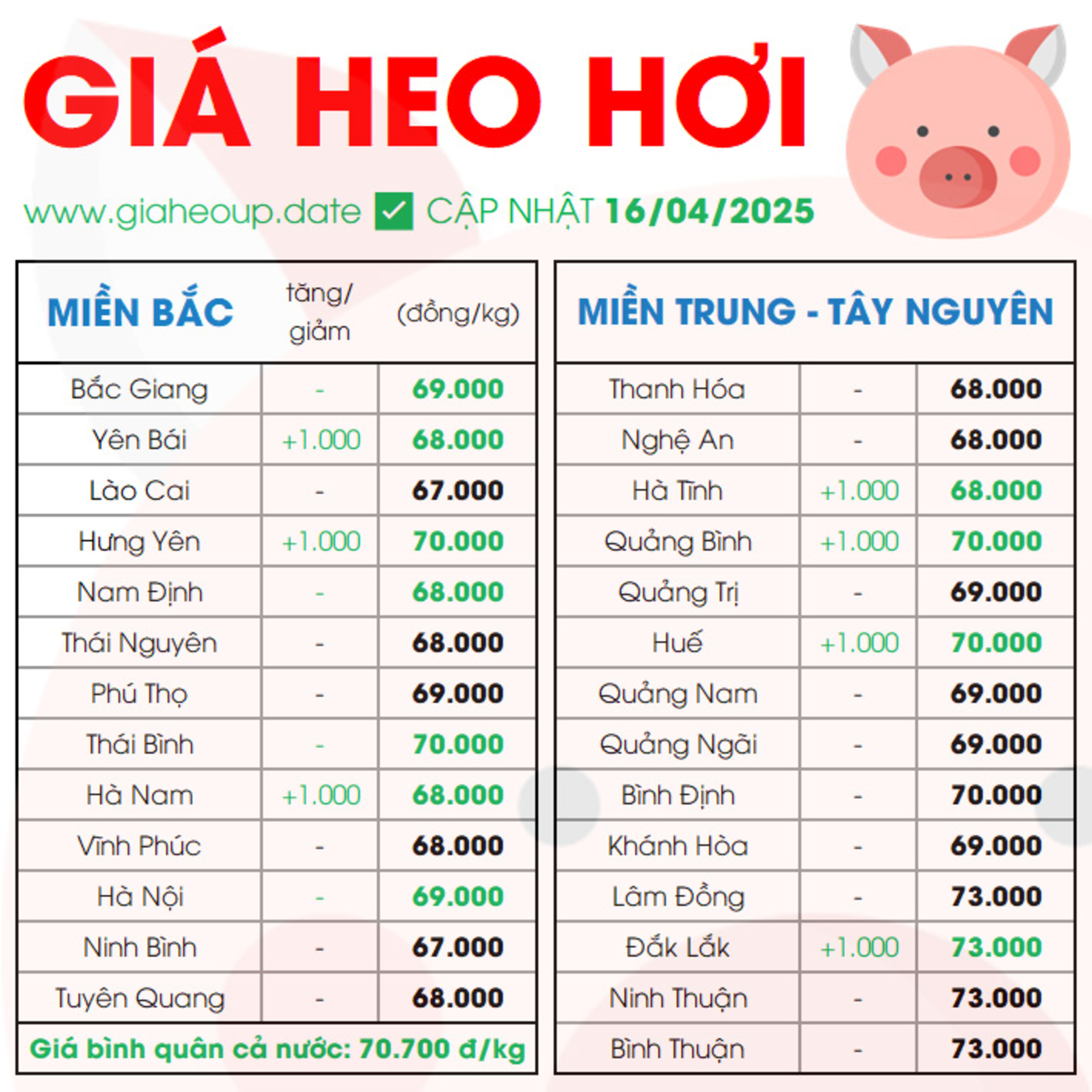 CẬP NHẬT GIÁ HEO HÔM NAY 16/4/2025 ✅ DỰ BÁO GIÁ HEO HƠI NGÀY MAI XU HƯỚNG TĂNG/GIẢM? #GIAHEOHOI episode artwork