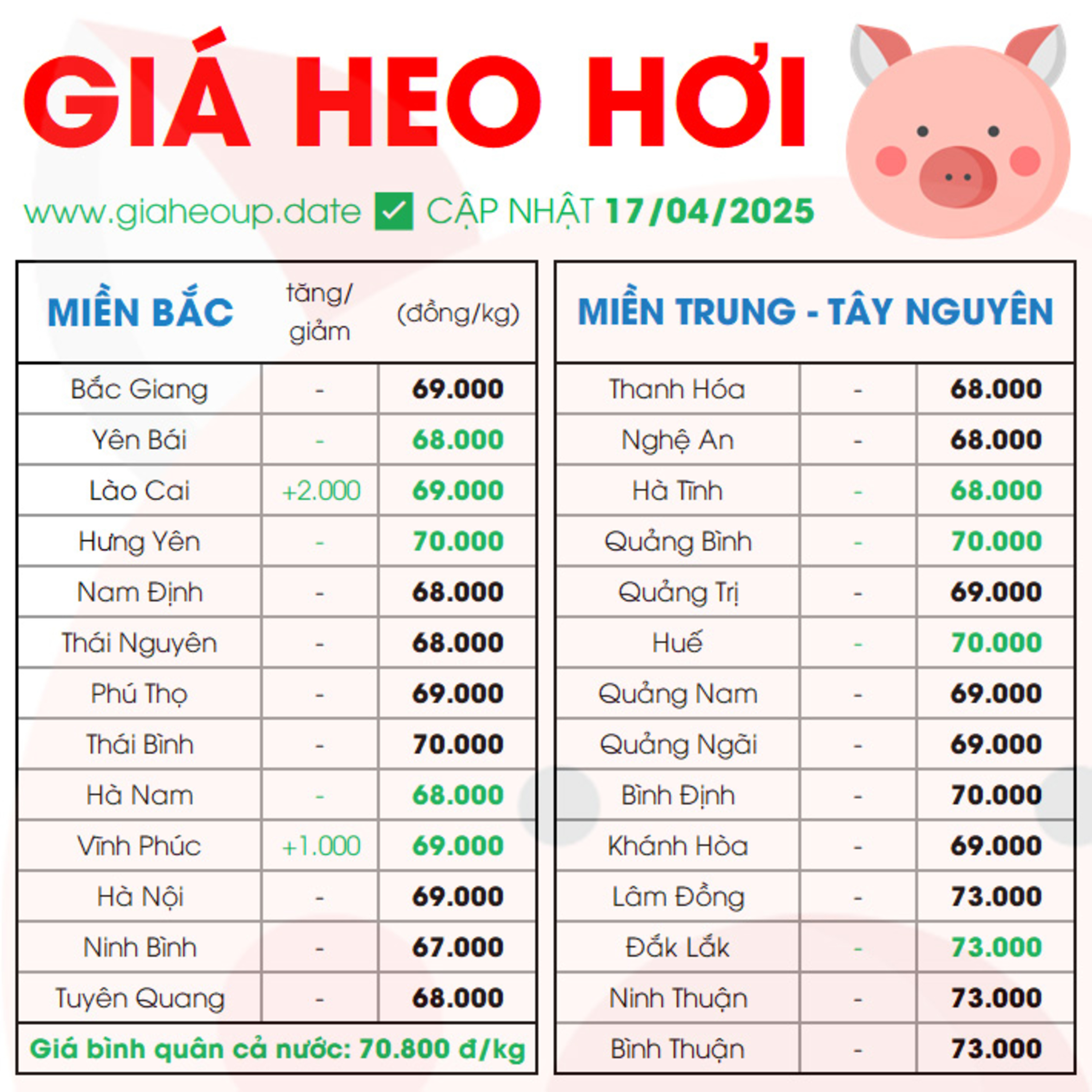CẬP NHẬT GIÁ HEO HÔM NAY 17/4/2025 ✅ DỰ BÁO GIÁ HEO HƠI NGÀY MAI XU HƯỚNG TĂNG/GIẢM? #GIAHEOHOI episode artwork