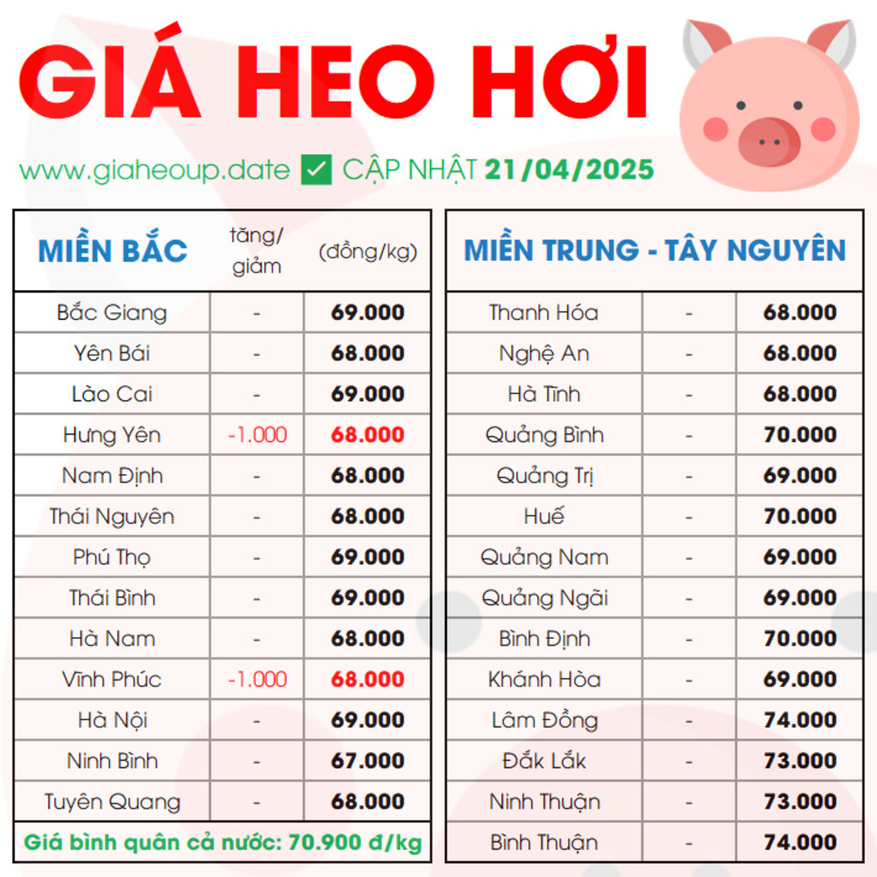 CẬP NHẬT GIÁ HEO HÔM NAY 21/4/2025 ✅ DỰ BÁO GIÁ HEO HƠI NGÀY MAI XU HƯỚNG TĂNG/GIẢM? #GIAHEOHOI episode artwork