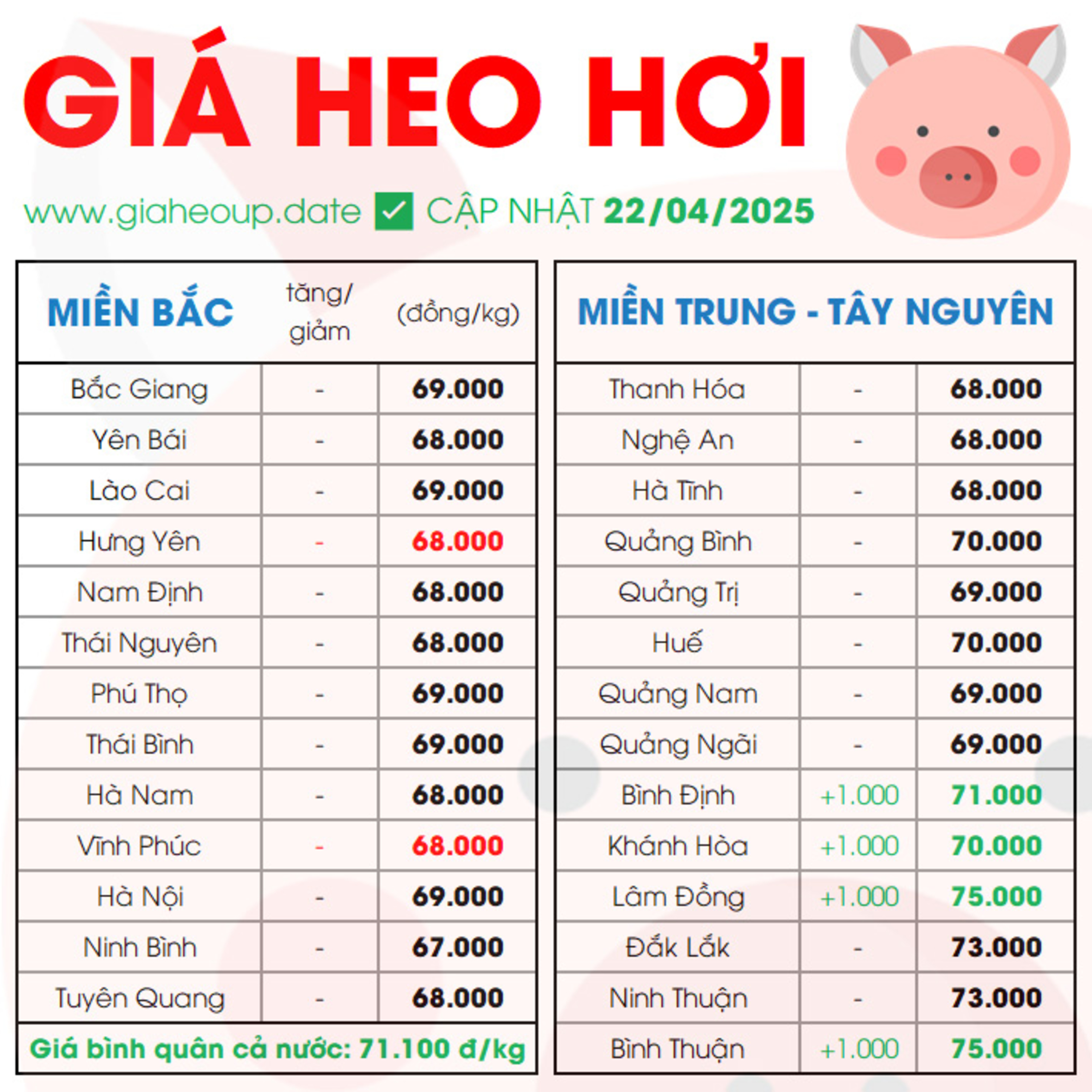 CẬP NHẬT GIÁ HEO HÔM NAY 22/4/2025 ✅ DỰ BÁO GIÁ HEO HƠI NGÀY MAI XU HƯỚNG TĂNG/GIẢM? #GIAHEOHOI episode artwork