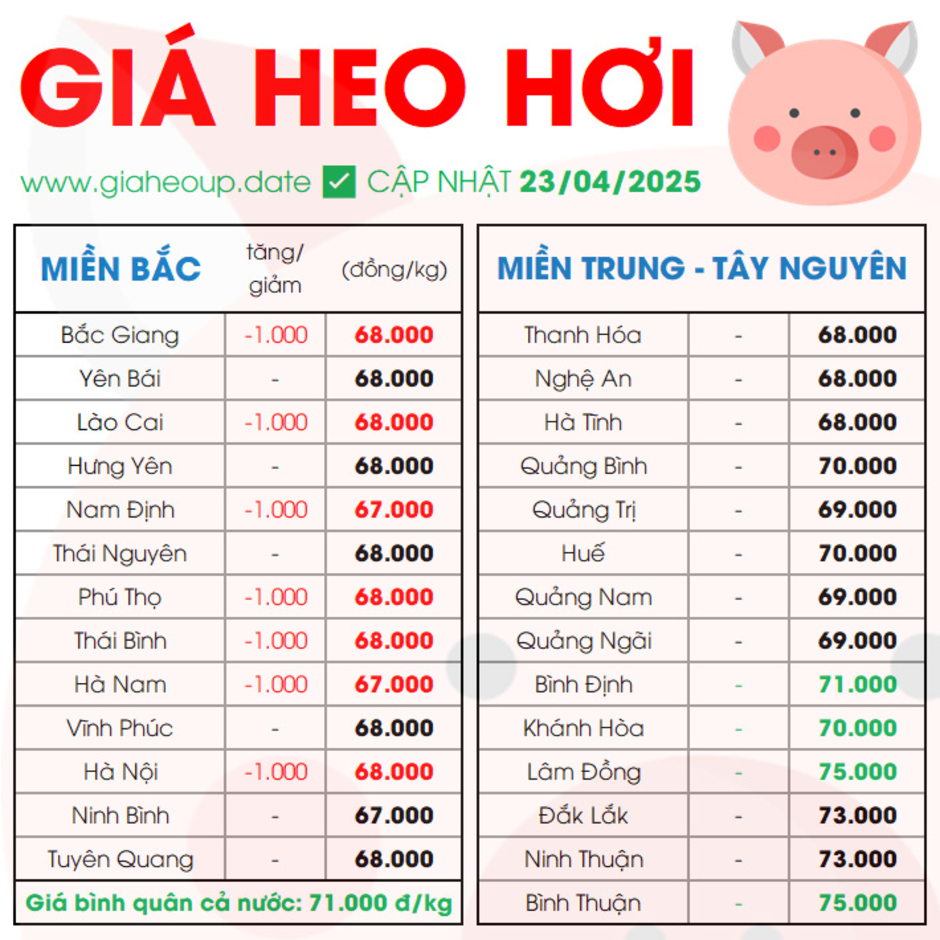 CẬP NHẬT GIÁ HEO HÔM NAY 23/4/2025 ✅ DỰ BÁO GIÁ HEO HƠI NGÀY MAI XU HƯỚNG TĂNG/GIẢM? #GIAHEOHOI episode artwork