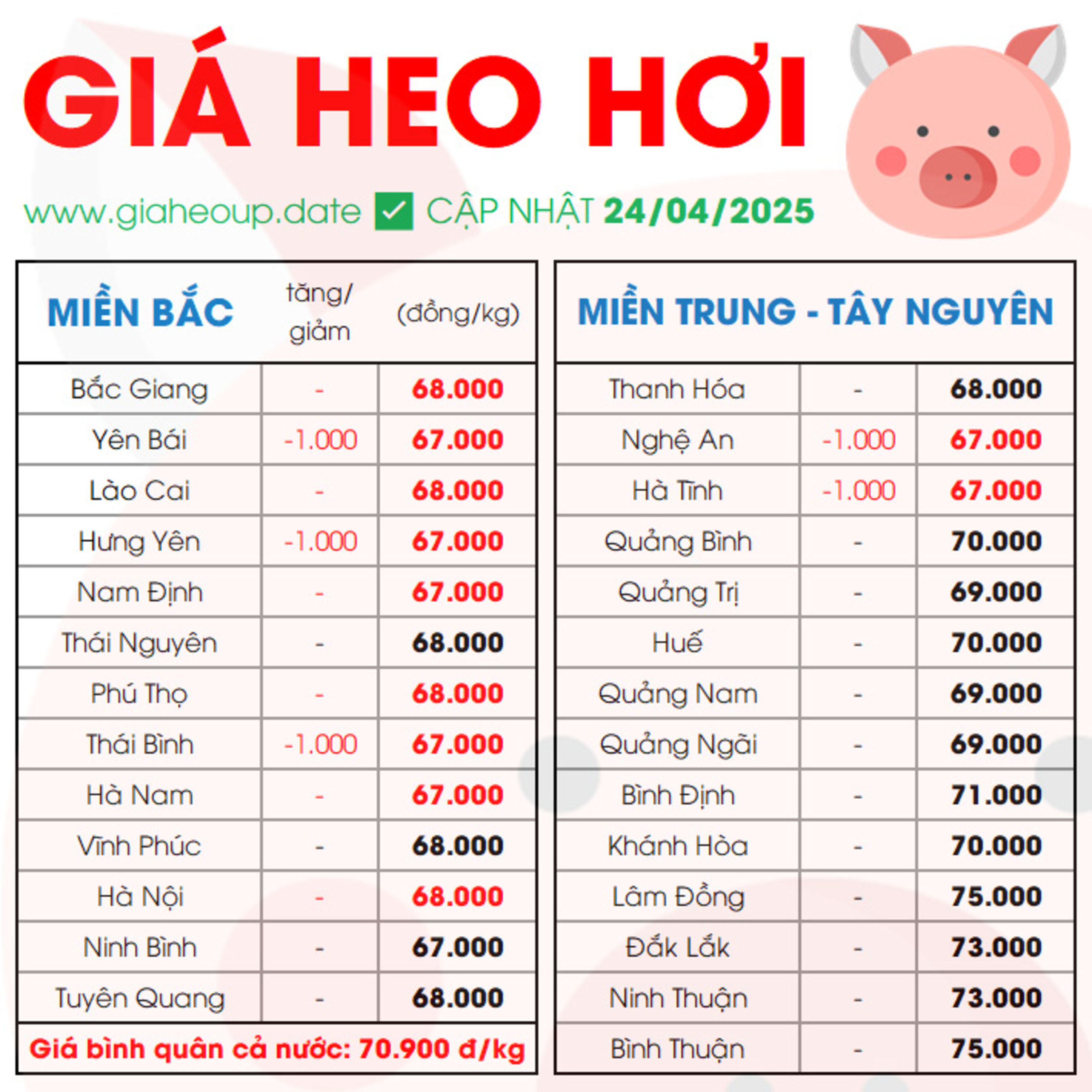CẬP NHẬT GIÁ HEO HÔM NAY 24/4/2025 ✅ DỰ BÁO GIÁ HEO HƠI NGÀY MAI XU HƯỚNG TĂNG/GIẢM? #GIAHEOHOI episode artwork
