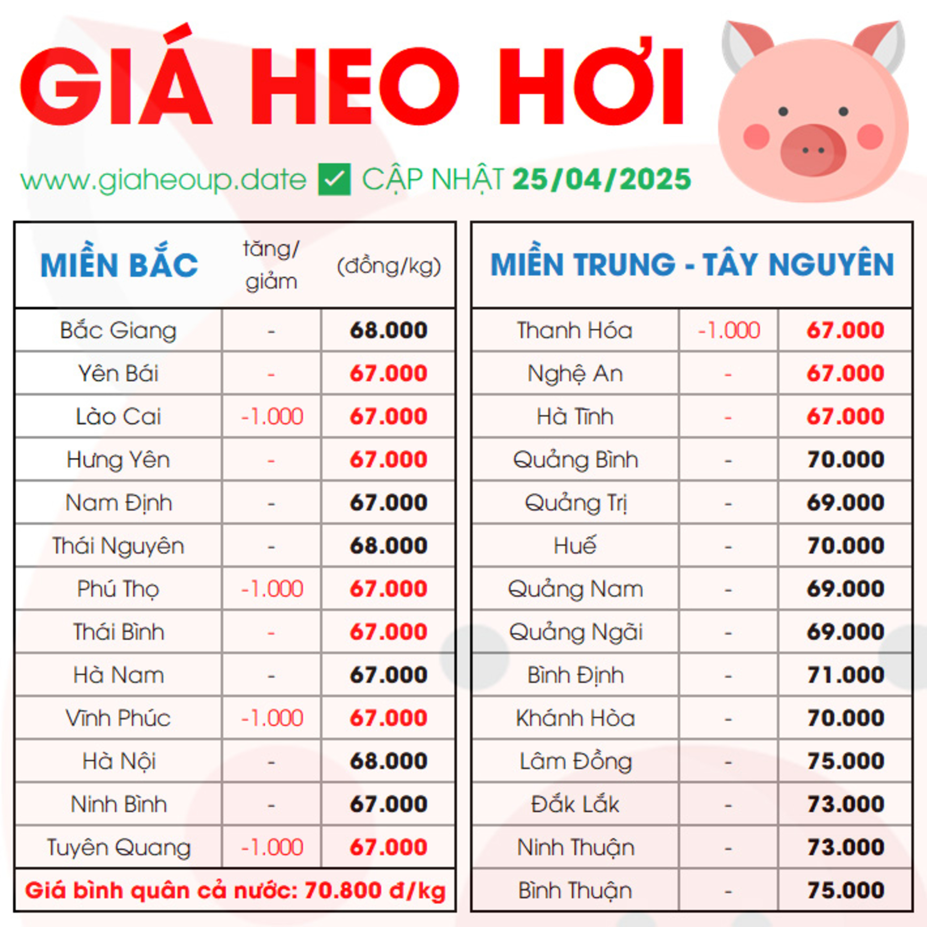 CẬP NHẬT GIÁ HEO HÔM NAY 25/4/2025 ✅ DỰ BÁO GIÁ HEO HƠI NGÀY MAI XU HƯỚNG TĂNG/GIẢM? #GIAHEOHOI episode artwork