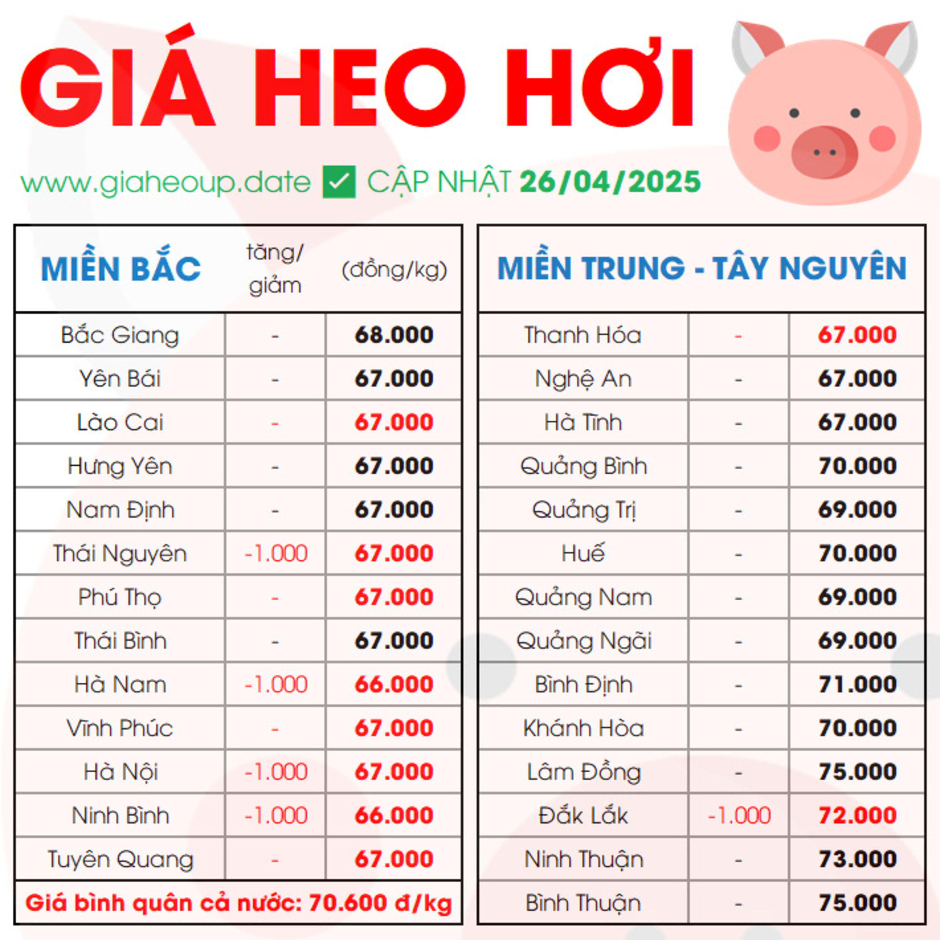 CẬP NHẬT GIÁ HEO HÔM NAY 26/4/2025 ✅ DỰ BÁO GIÁ HEO HƠI NGÀY MAI XU HƯỚNG TĂNG/GIẢM? #GIAHEOHOI episode artwork