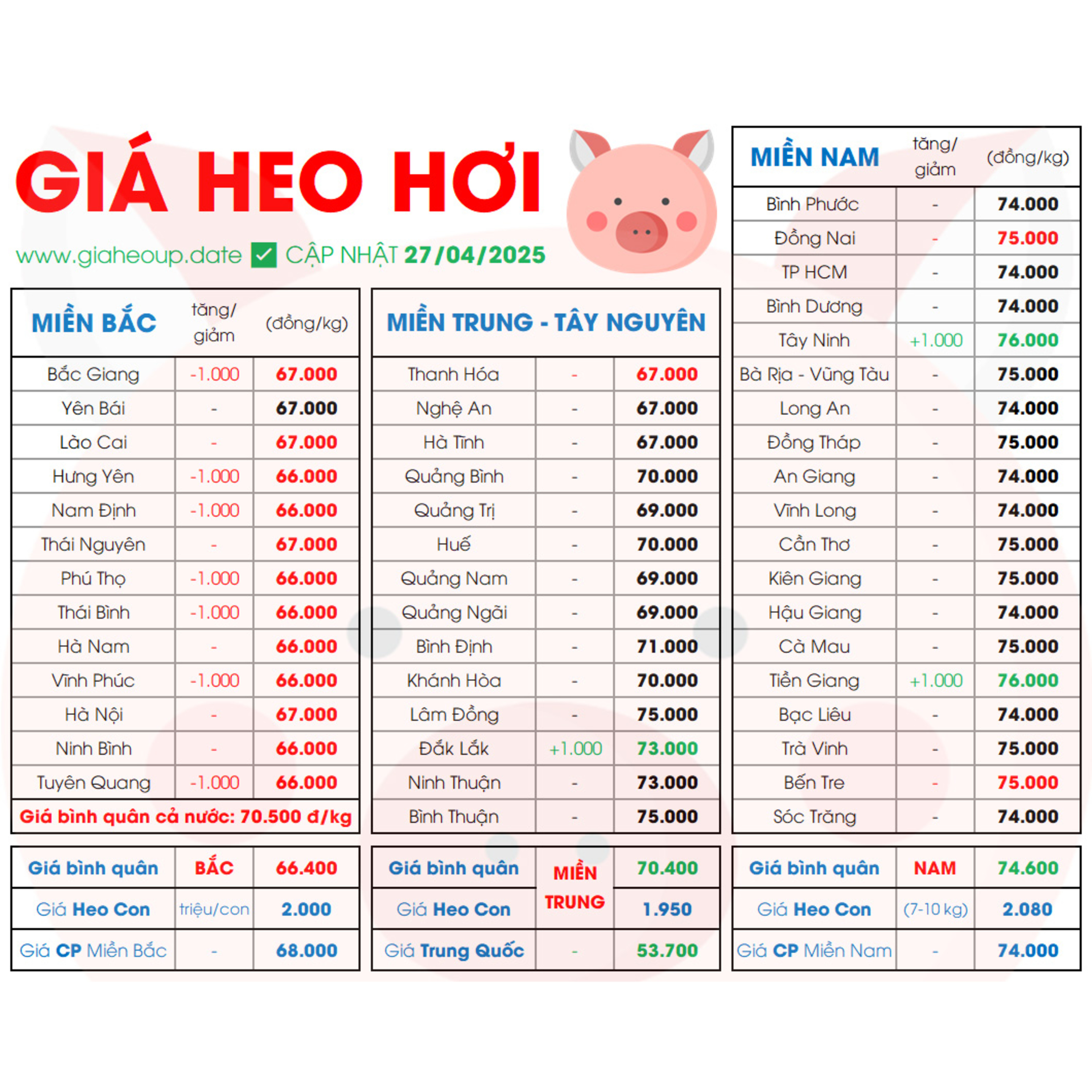 CẬP NHẬT GIÁ HEO HÔM NAY 27/4/2025 ✅ DỰ BÁO GIÁ HEO HƠI NGÀY MAI XU HƯỚNG TĂNG/GIẢM? #GIAHEOHOI episode artwork