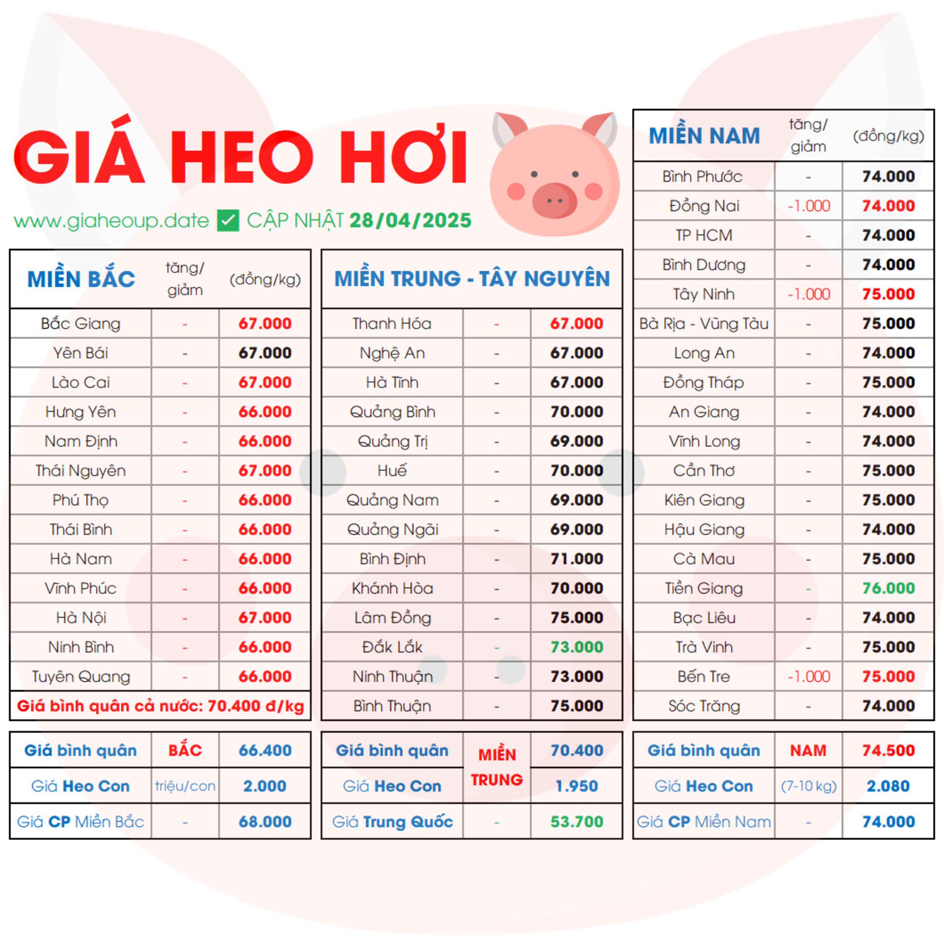 CẬP NHẬT GIÁ HEO HÔM NAY 28/4/2025 ✅ DỰ BÁO GIÁ HEO HƠI NGÀY MAI XU HƯỚNG TĂNG/GIẢM? #GIAHEOHOI episode artwork