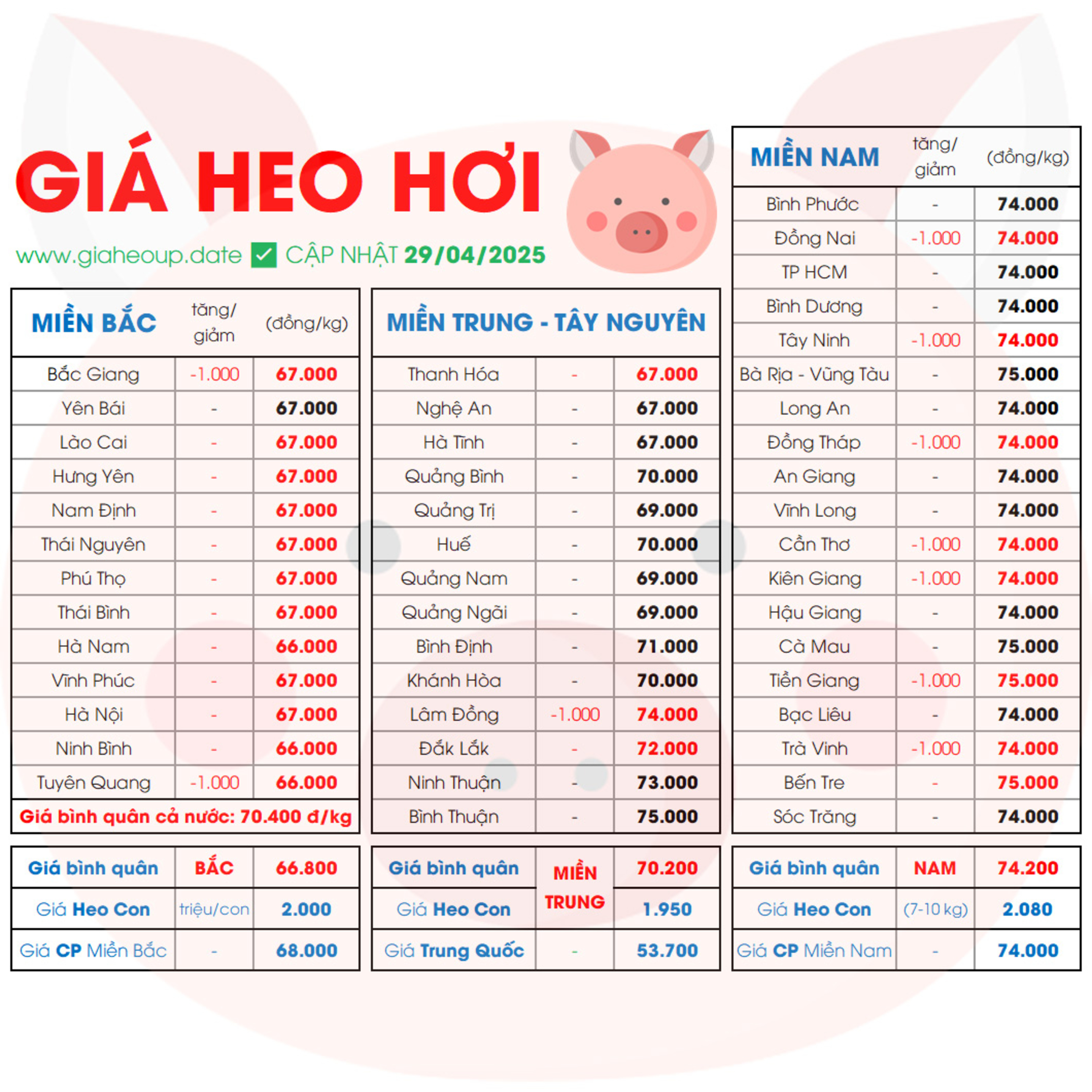 CẬP NHẬT GIÁ HEO HÔM NAY 29/4/2025 ✅ DỰ BÁO GIÁ HEO HƠI NGÀY MAI XU HƯỚNG TĂNG/GIẢM? #GIAHEOHOI episode artwork