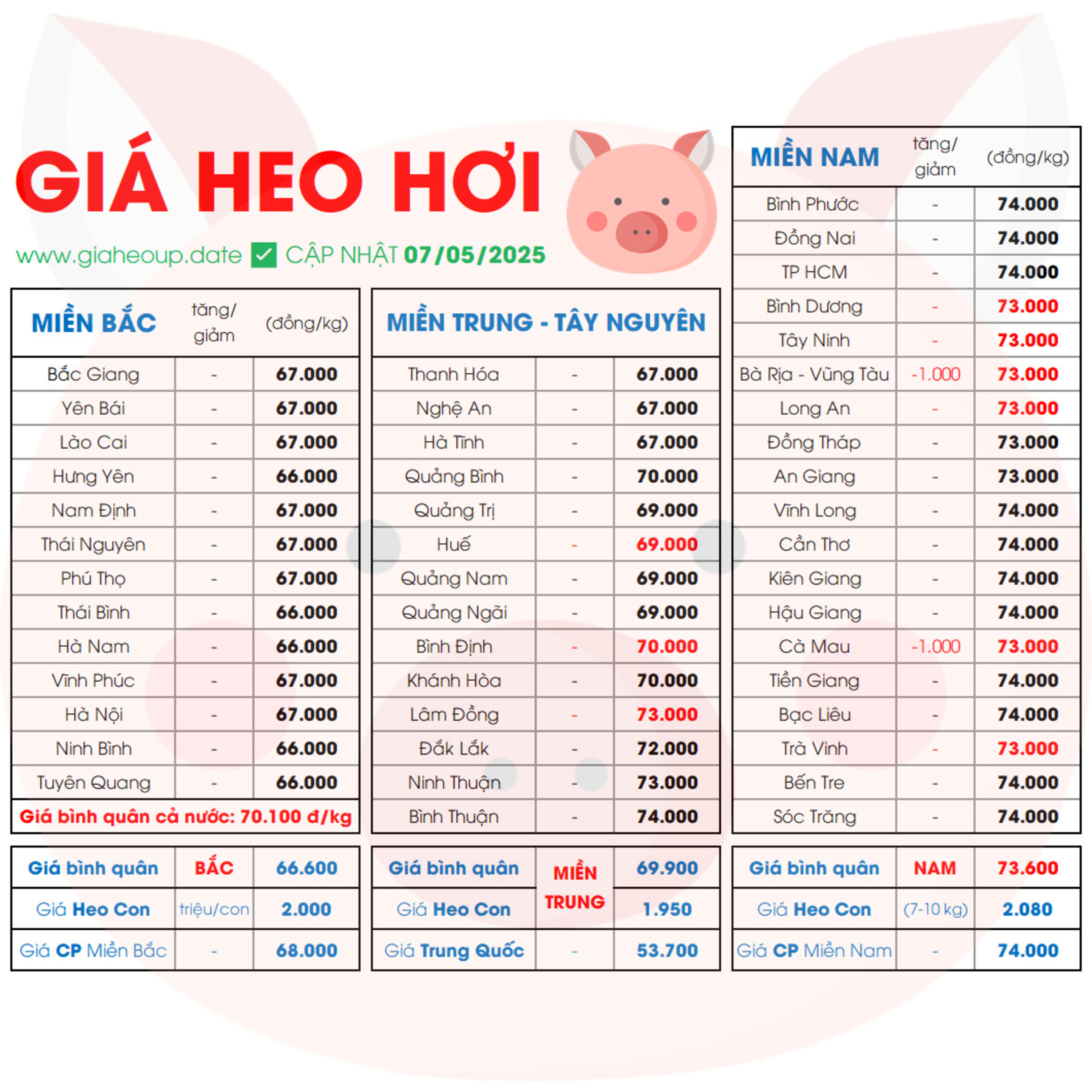 CẬP NHẬT GIÁ HEO HÔM NAY 7/5/2025 ✅ DỰ BÁO GIÁ HEO HƠI NGÀY MAI XU HƯỚNG TĂNG/GIẢM? #GIAHEOHOI episode artwork