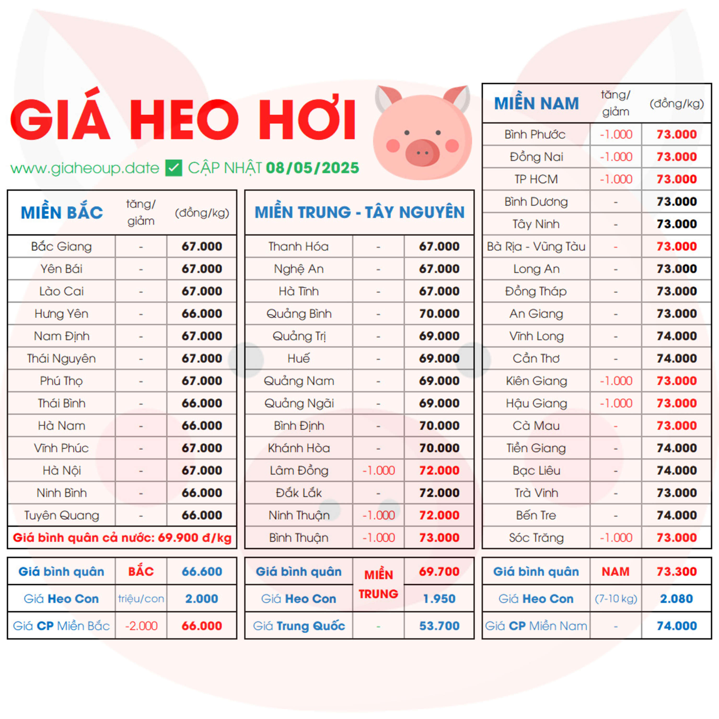 CẬP NHẬT GIÁ HEO HÔM NAY 8/5/2025 ✅ DỰ BÁO GIÁ HEO HƠI NGÀY MAI XU HƯỚNG TĂNG/GIẢM? #GIAHEOHOI episode artwork