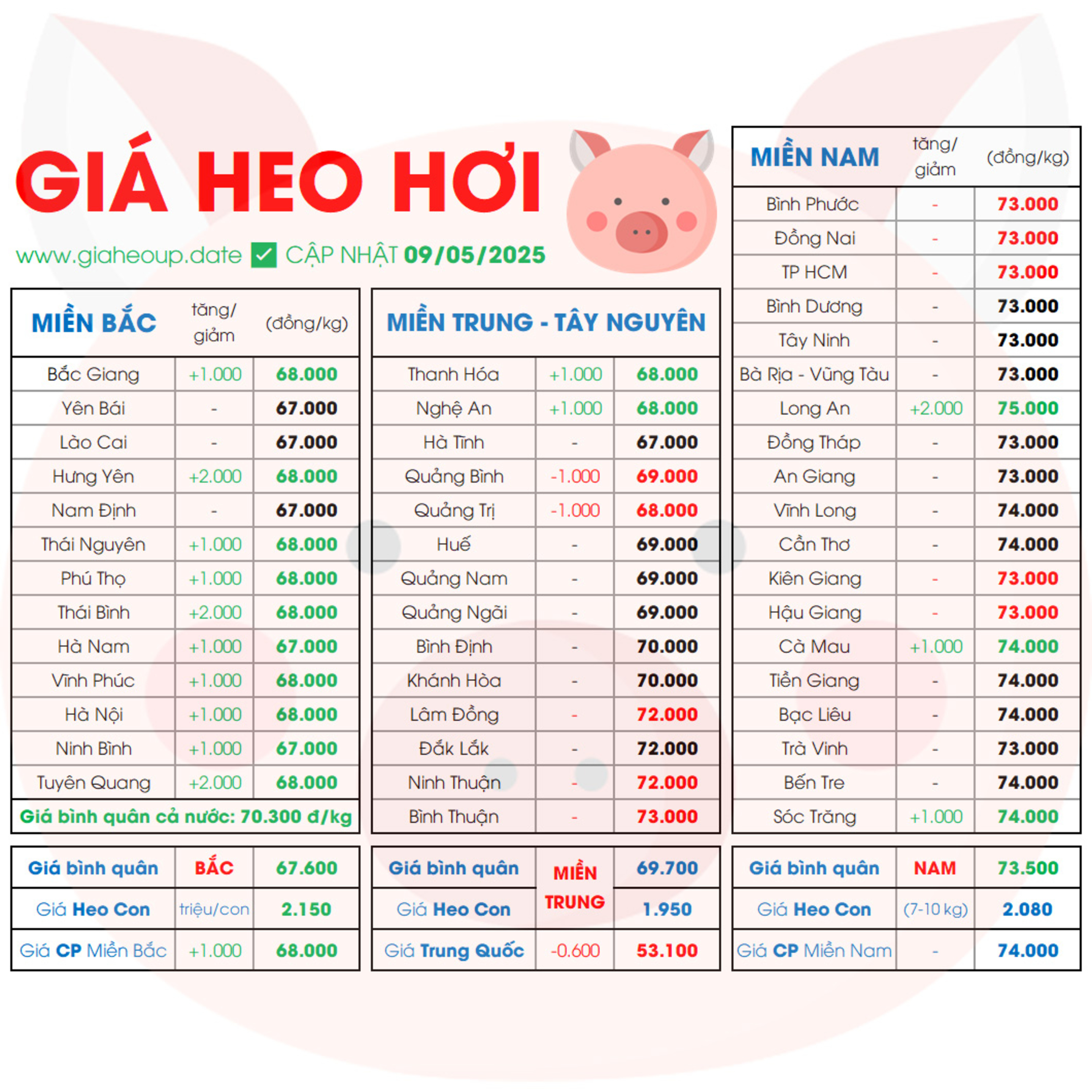 CẬP NHẬT GIÁ HEO HÔM NAY 9/5/2025 ✅ DỰ BÁO GIÁ HEO HƠI NGÀY MAI XU HƯỚNG TĂNG/GIẢM? #GIAHEOHOI episode artwork