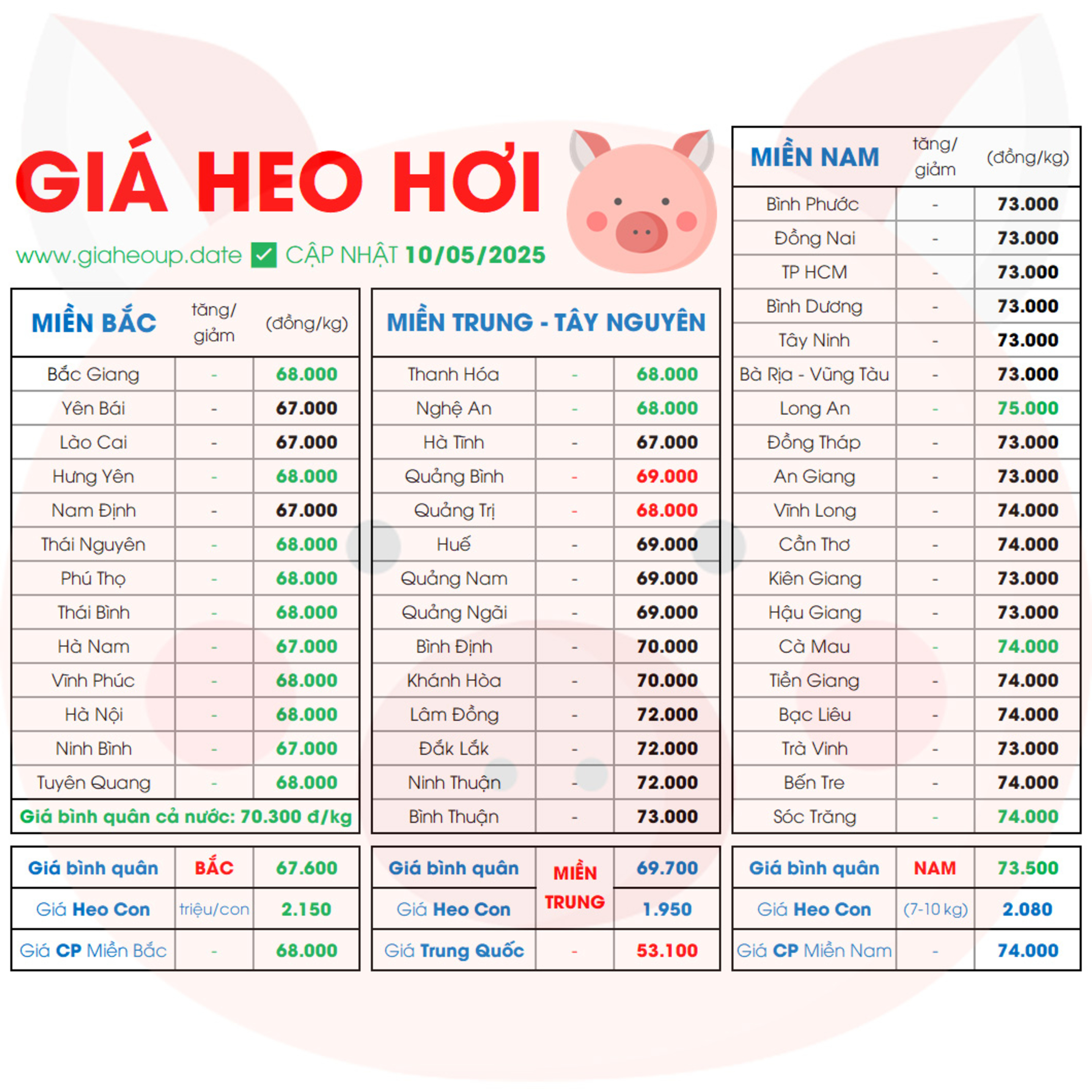 CẬP NHẬT GIÁ HEO HÔM NAY 10/5/2025 ✅ DỰ BÁO GIÁ HEO HƠI NGÀY MAI XU HƯỚNG TĂNG/GIẢM? #GIAHEOHOI episode artwork