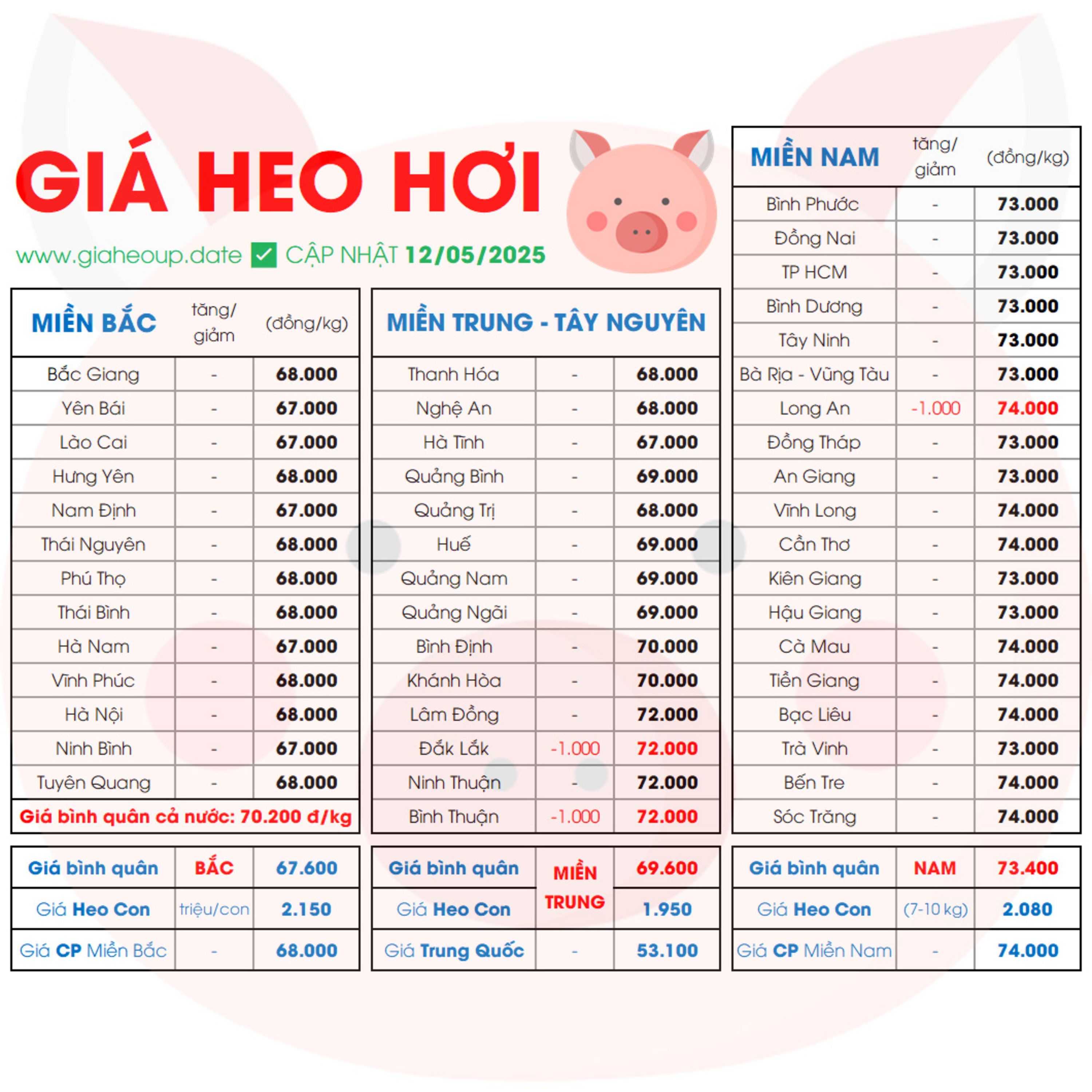 CẬP NHẬT GIÁ HEO HÔM NAY 12/5/2025 ✅ DỰ BÁO GIÁ HEO HƠI NGÀY MAI XU HƯỚNG TĂNG/GIẢM? #GIAHEOHOI episode artwork
