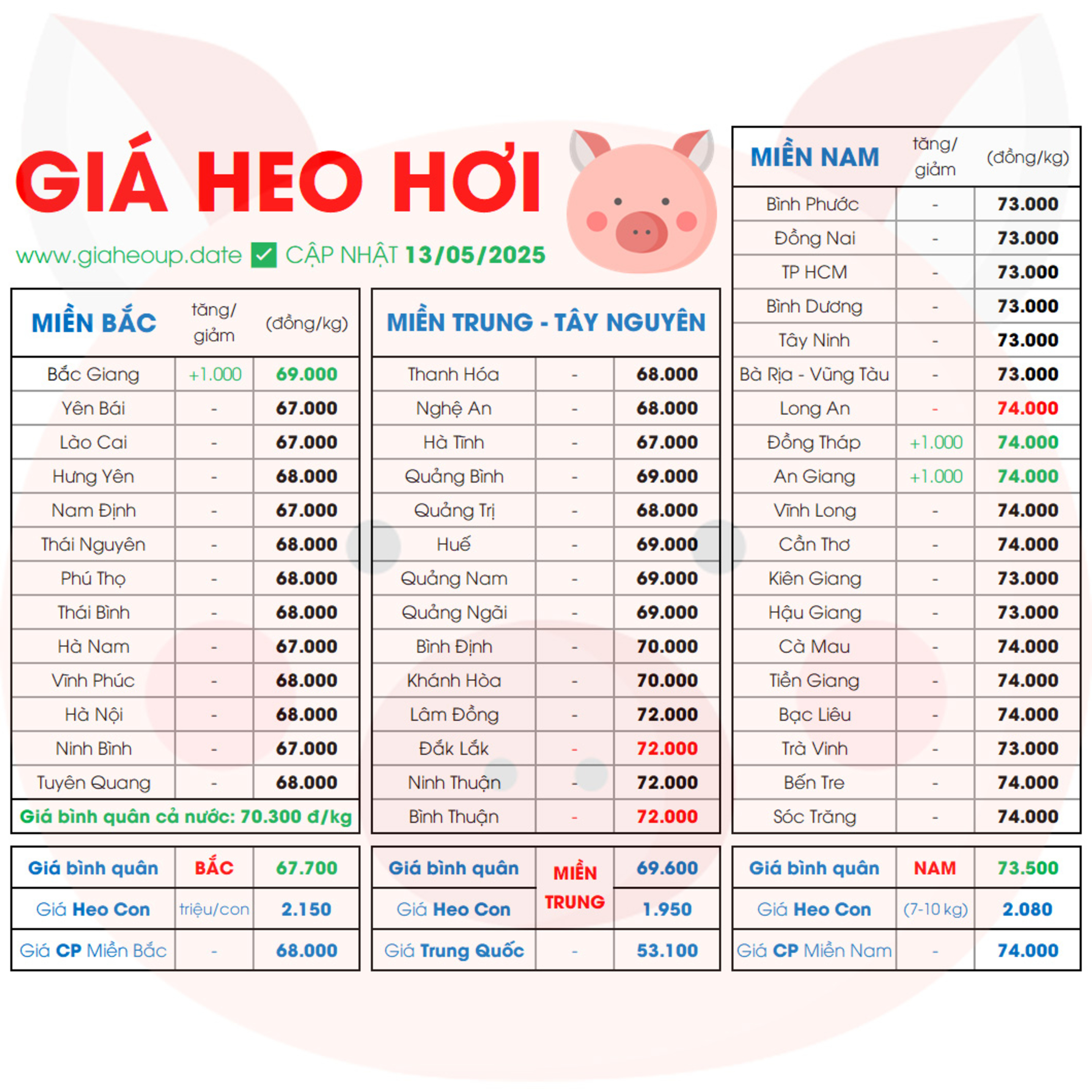 CẬP NHẬT GIÁ HEO HÔM NAY 13/5/2025 ✅ DỰ BÁO GIÁ HEO HƠI NGÀY MAI XU HƯỚNG TĂNG/GIẢM? #GIAHEOHOI episode artwork