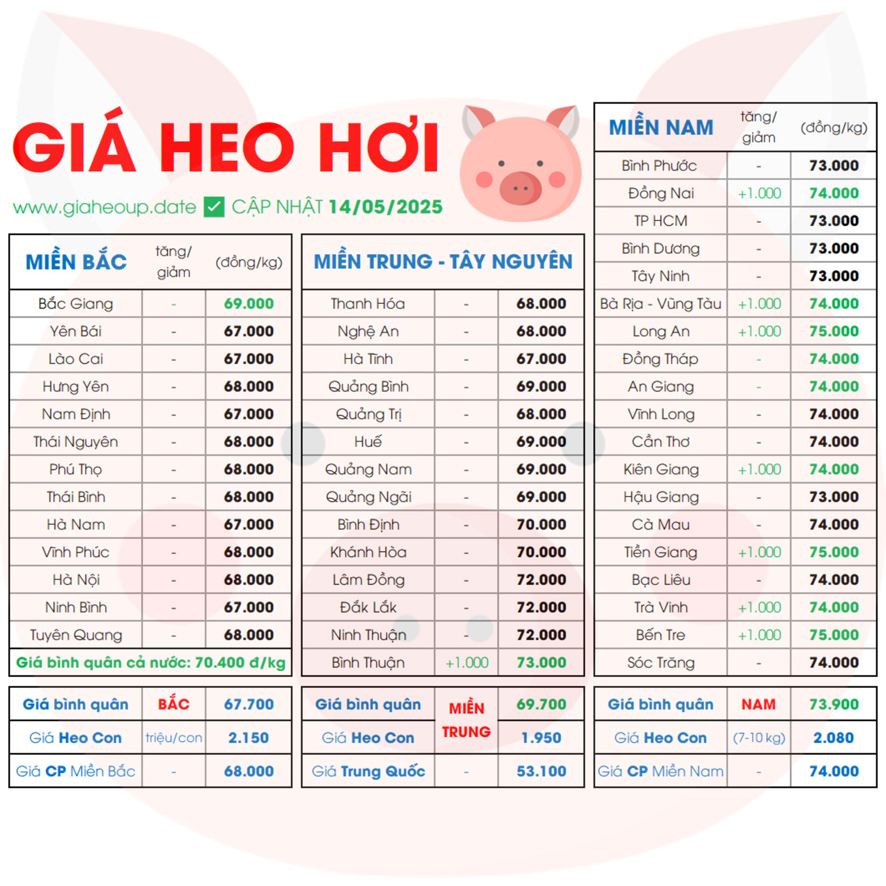 CẬP NHẬT GIÁ HEO HÔM NAY 14/5/2025 ✅ DỰ BÁO GIÁ HEO HƠI NGÀY MAI XU HƯỚNG TĂNG/GIẢM? #GIAHEOHOI episode artwork