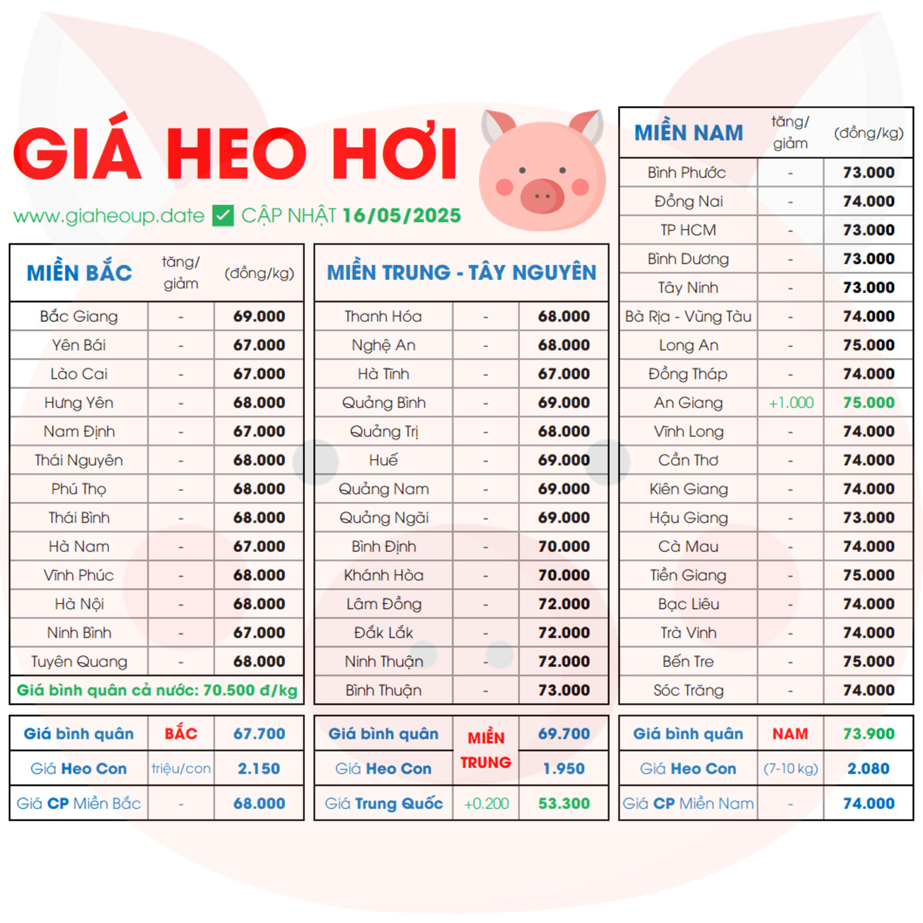 CẬP NHẬT GIÁ HEO HÔM NAY 16/5/2025 ✅ DỰ BÁO GIÁ HEO HƠI NGÀY MAI XU HƯỚNG TĂNG/GIẢM? #GIAHEOHOI episode artwork