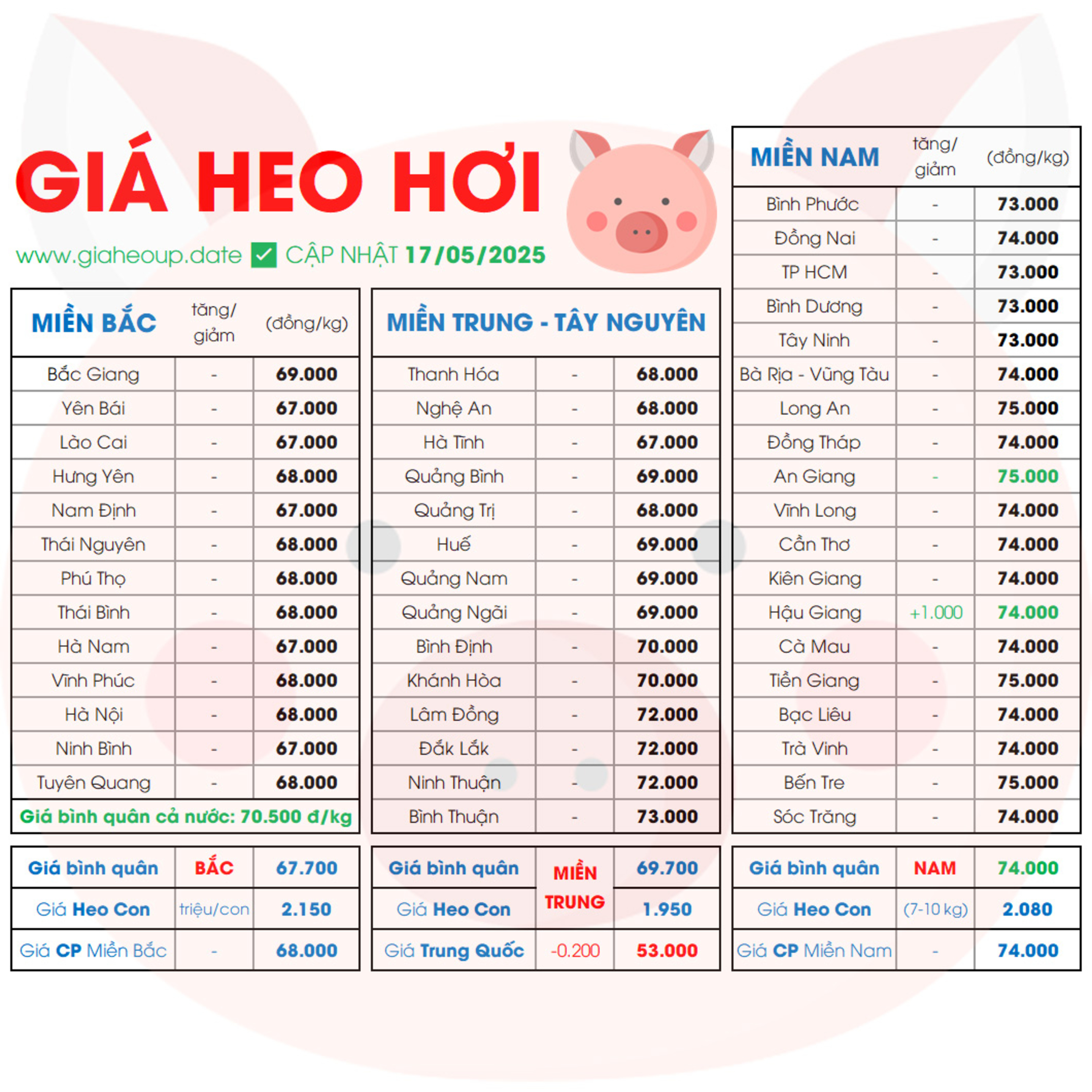 CẬP NHẬT GIÁ HEO HÔM NAY 17/5/2025 ✅ DỰ BÁO GIÁ HEO HƠI NGÀY MAI XU HƯỚNG TĂNG/GIẢM? #GIAHEOHOI episode artwork