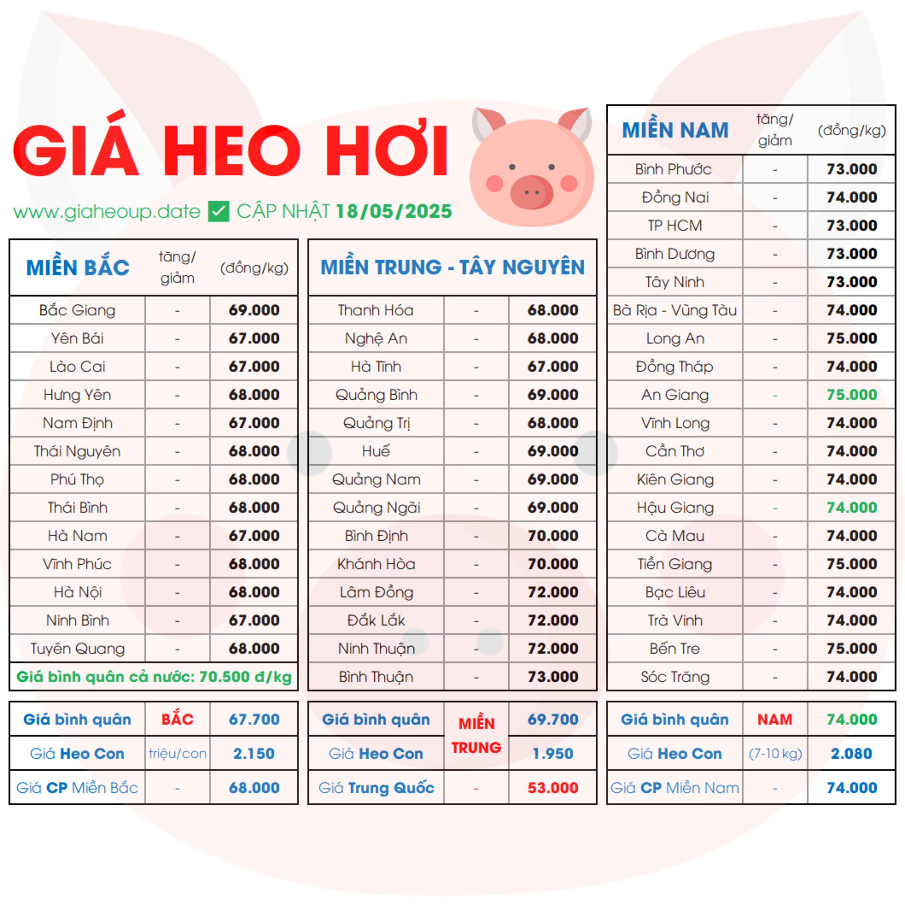 CẬP NHẬT GIÁ HEO HÔM NAY 18/5/2025 ✅ DỰ BÁO GIÁ HEO HƠI NGÀY MAI XU HƯỚNG TĂNG/GIẢM? #GIAHEOHOI episode artwork