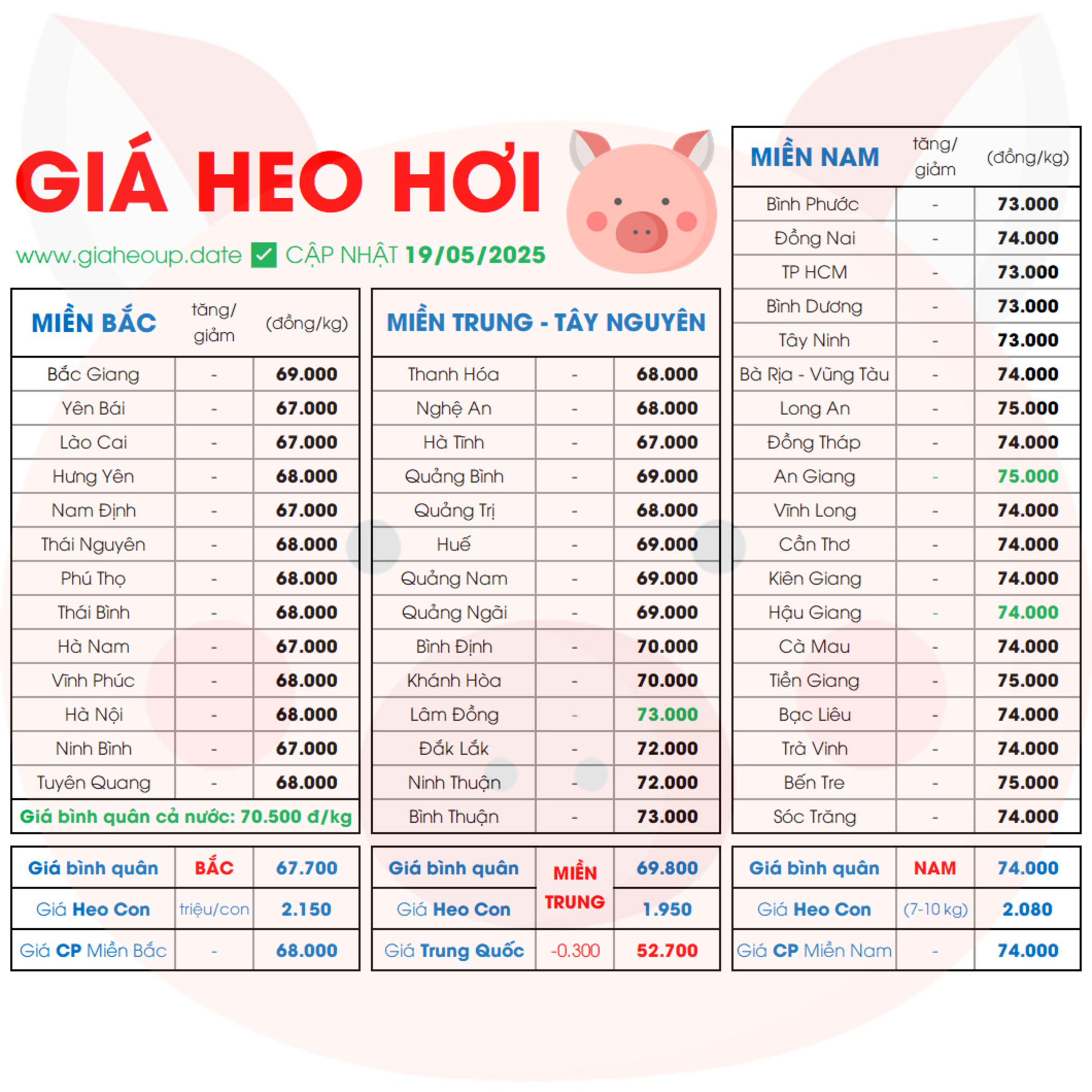 CẬP NHẬT GIÁ HEO HÔM NAY 19/5/2025 ✅ DỰ BÁO GIÁ HEO HƠI NGÀY MAI XU HƯỚNG TĂNG/GIẢM? #GIAHEOHOI episode artwork