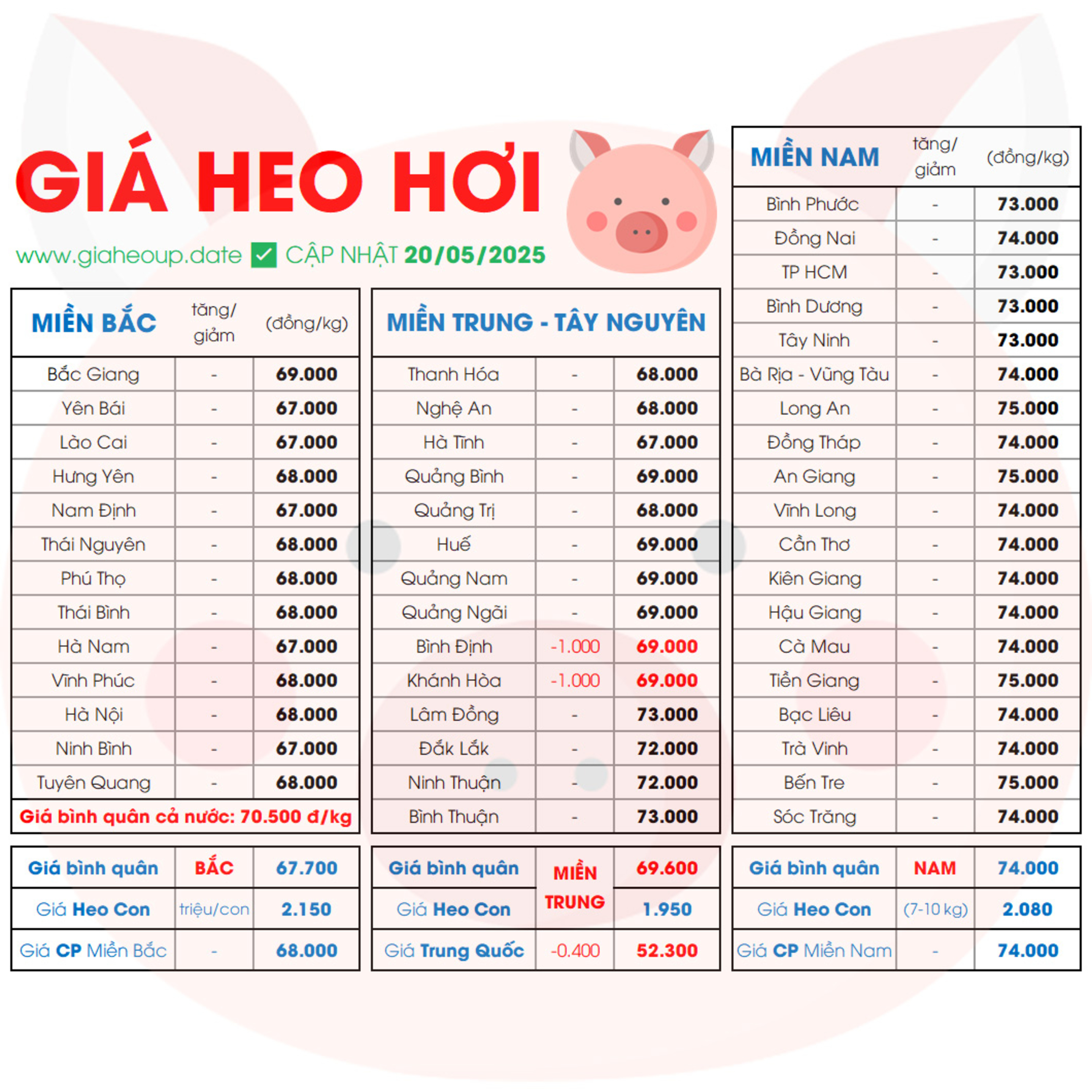 CẬP NHẬT GIÁ HEO HÔM NAY 20/5/2025 CAO CHÓT VÓT ✅ NHIỀU ÔNG LỚN CHĂN NUÔI LÃI KHỦNG #GIAHEOHOI episode artwork