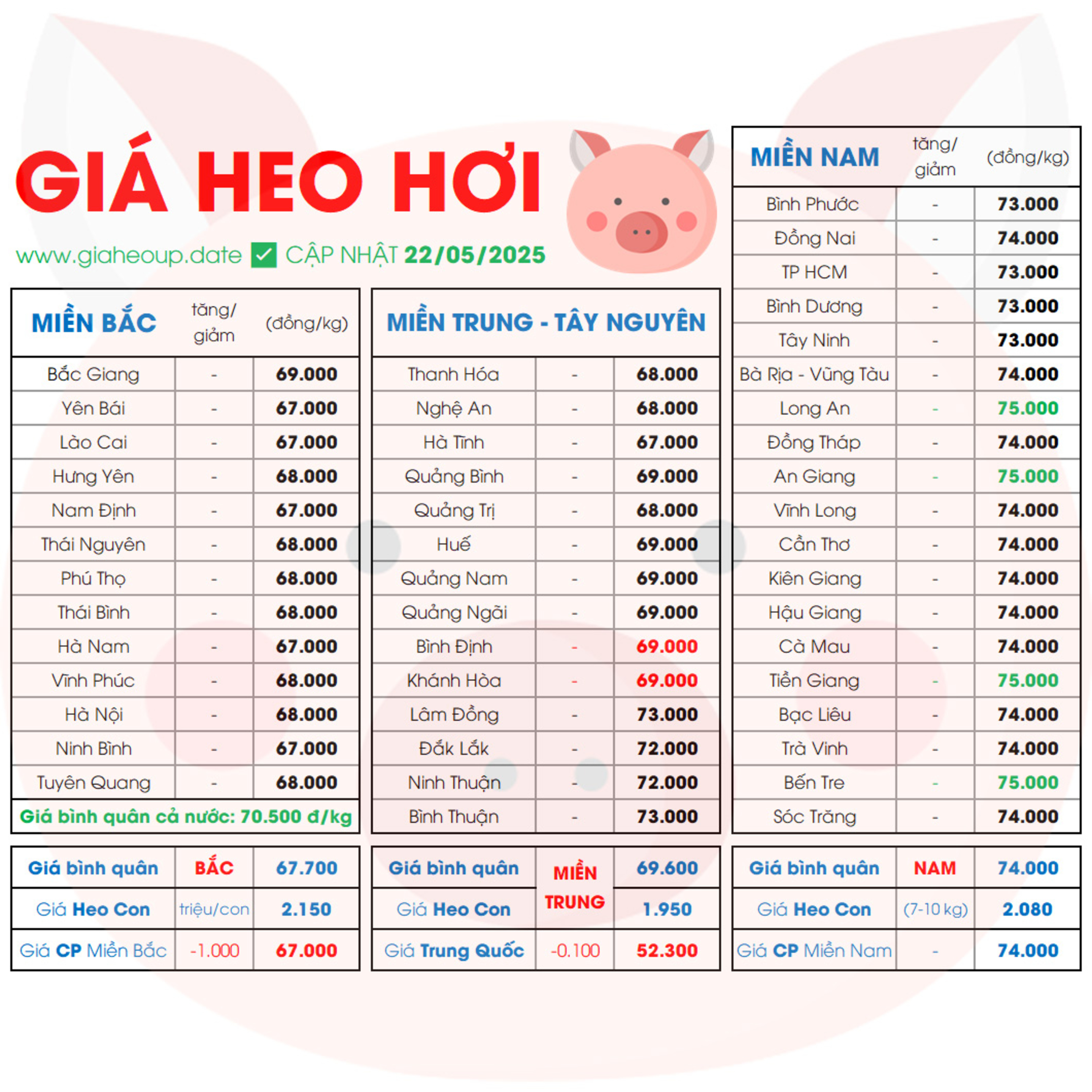 CẬP NHẬT GIÁ HEO HÔM NAY 22/5/2025 ✅ DỰ BÁO GIÁ HEO HƠI NGÀY MAI XU HƯỚNG TĂNG/GIẢM? #GIAHEOHOI episode artwork
