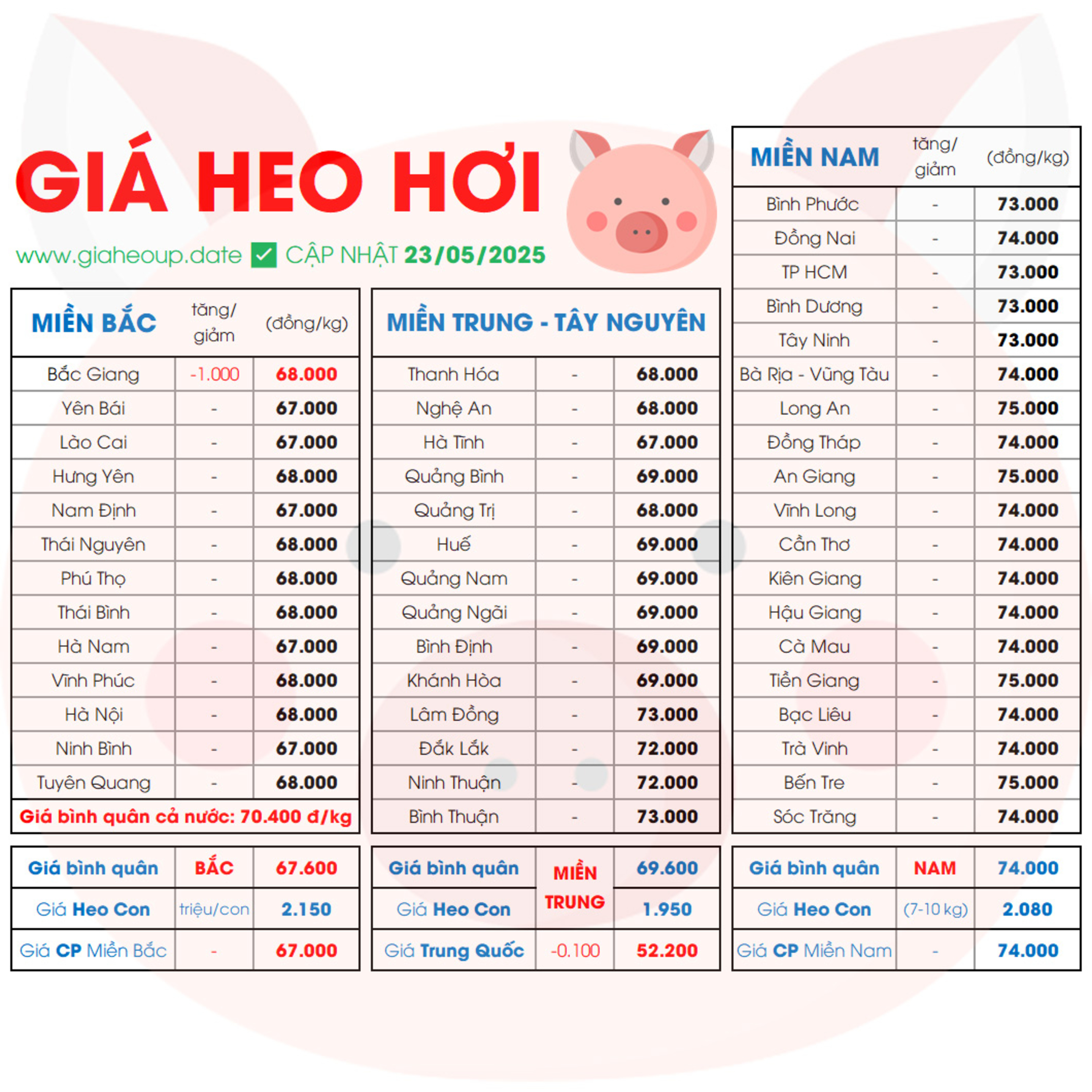 CẬP NHẬT GIÁ HEO HÔM NAY 23/5/2025 ✅ DỰ BÁO GIÁ HEO HƠI NGÀY MAI XU HƯỚNG TĂNG/GIẢM? #GIAHEOHOI episode artwork