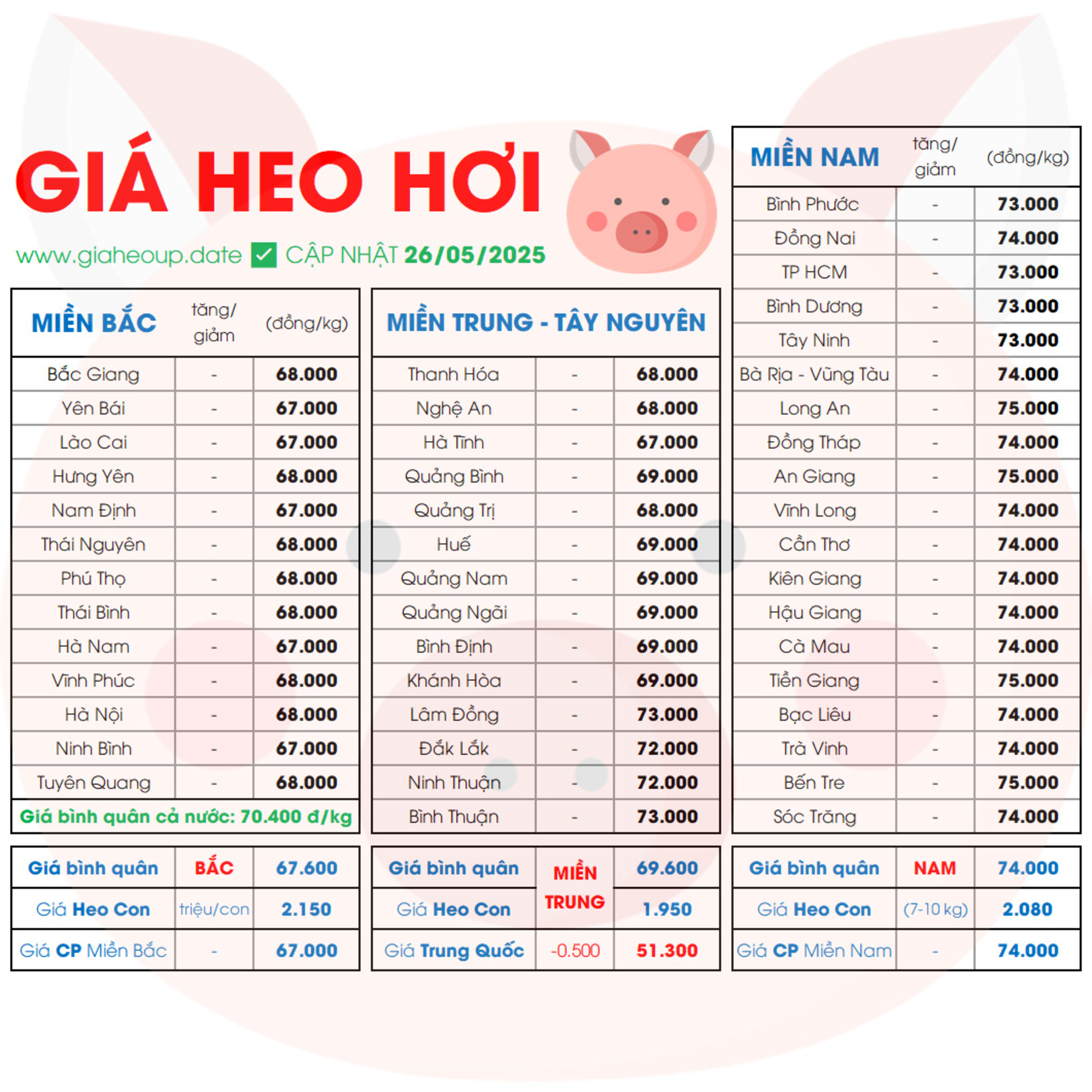 CẬP NHẬT GIÁ HEO HÔM NAY 26/5/2025 ✅ DỰ BÁO GIÁ HEO HƠI NGÀY MAI XU HƯỚNG TĂNG/GIẢM? #GIAHEOHOI episode artwork