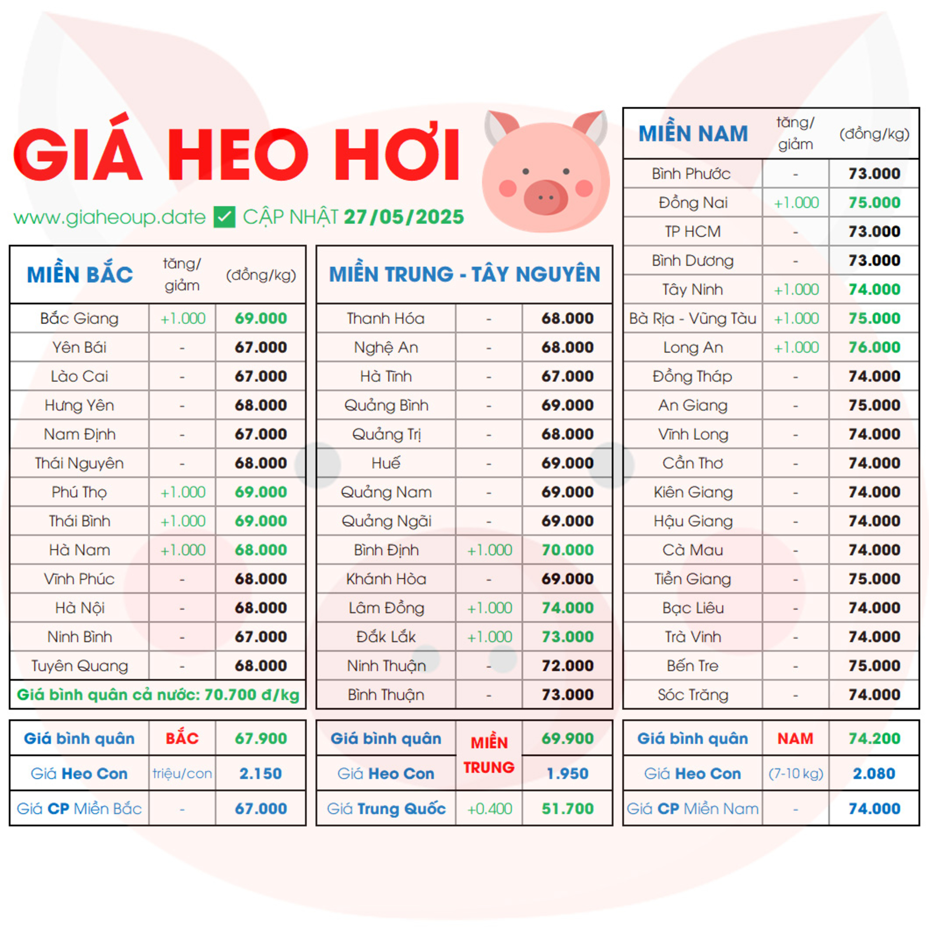 GIÁ HEO HÔM NAY 27/5/2025 ĐỒNG LOẠT TĂNG ✅ DỰ BÁO XU HƯỚNG GIÁ HEO HƠI NGÀY MAI TĂNG/GIẢM #GIAHEOHOI episode artwork