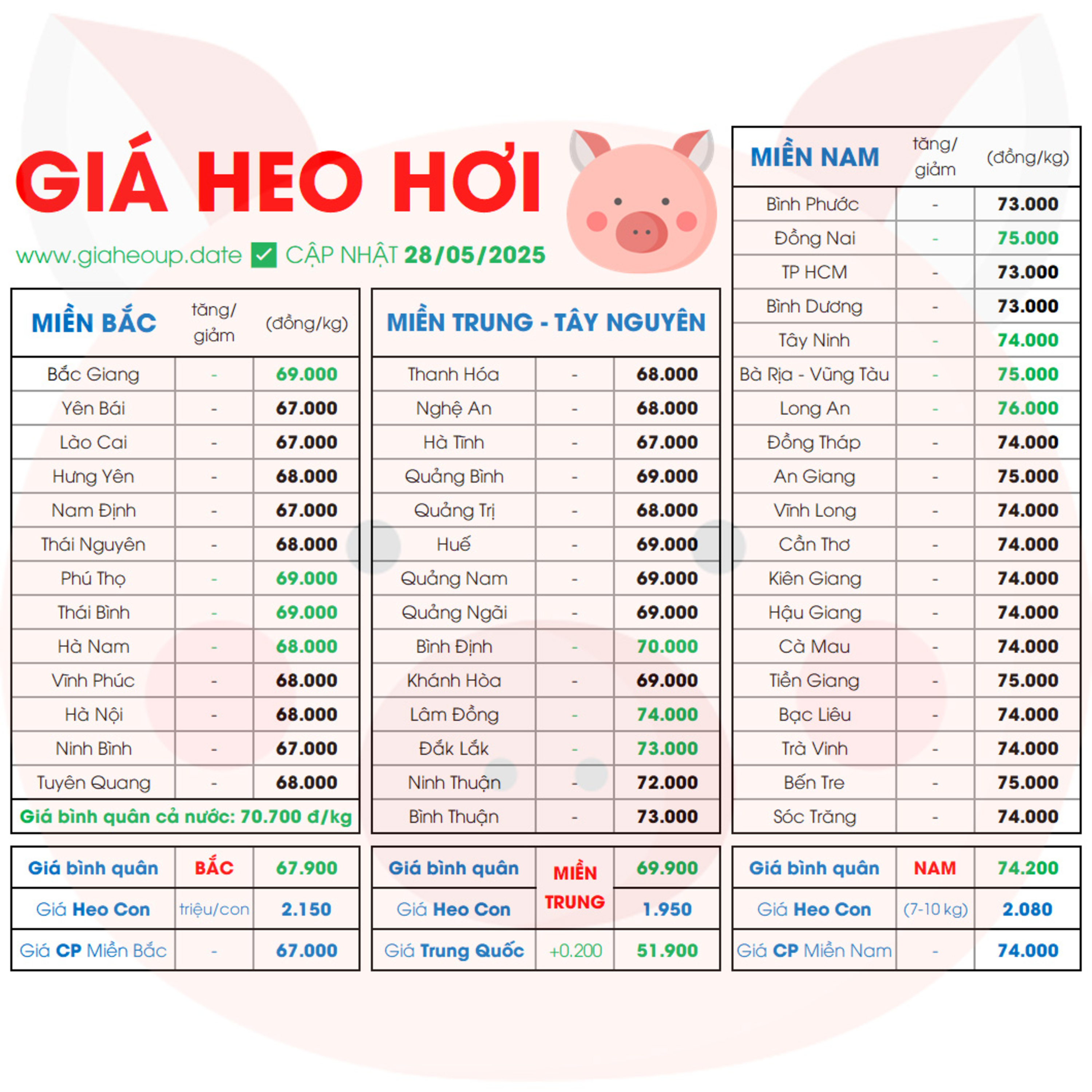 CẬP NHẬT GIÁ HEO HÔM NAY 28/5/2025 ✅ DỰ BÁO GIÁ HEO HƠI NGÀY MAI XU HƯỚNG TĂNG/GIẢM? #GIAHEOHOI episode artwork