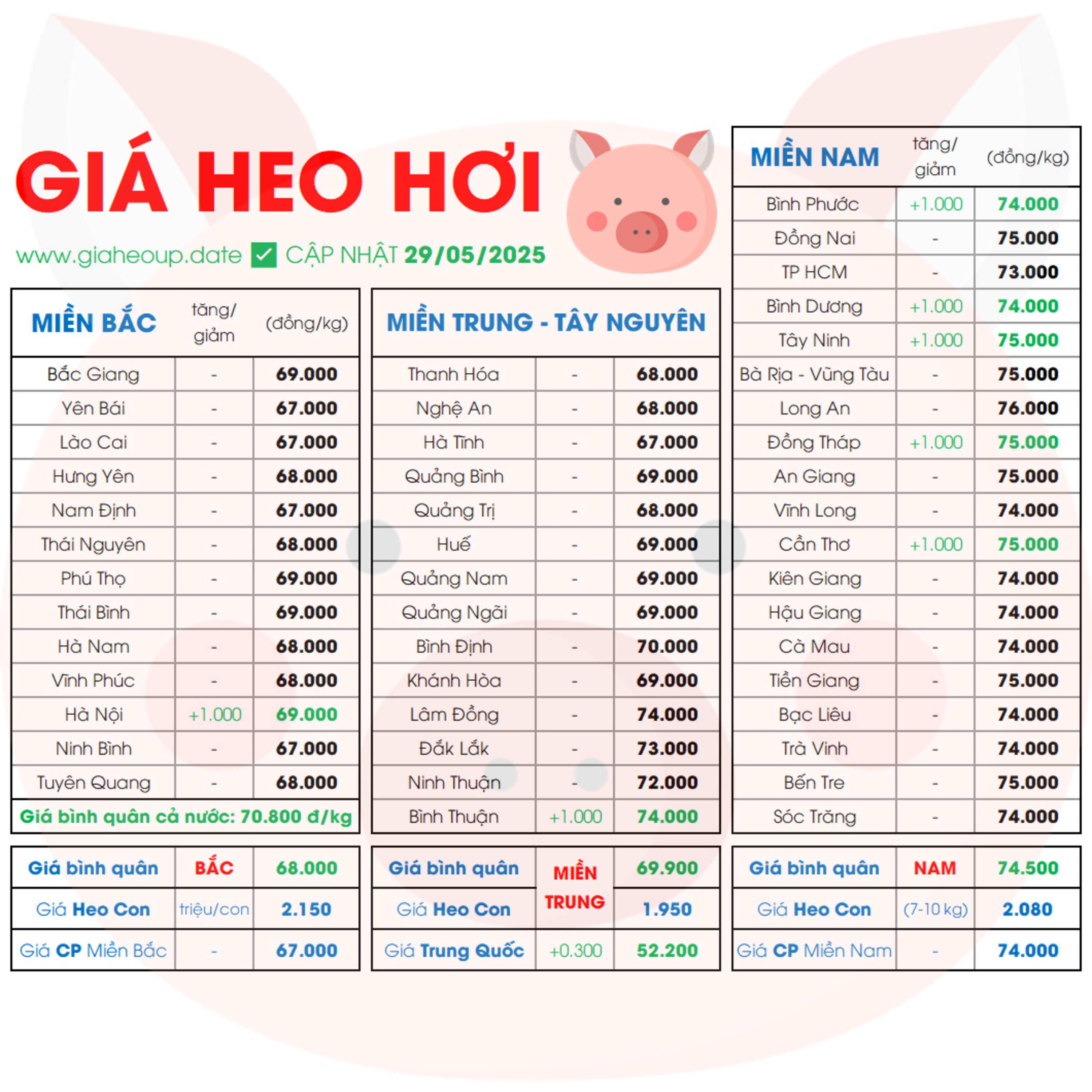 GIÁ HEO HÔM NAY 29/5/2025 ĐỒNG LOẠT TĂNG ✅ DỰ BÁO XU HƯỚNG GIÁ HEO HƠI NGÀY MAI TĂNG/GIẢM #GIAHEOHOI episode artwork