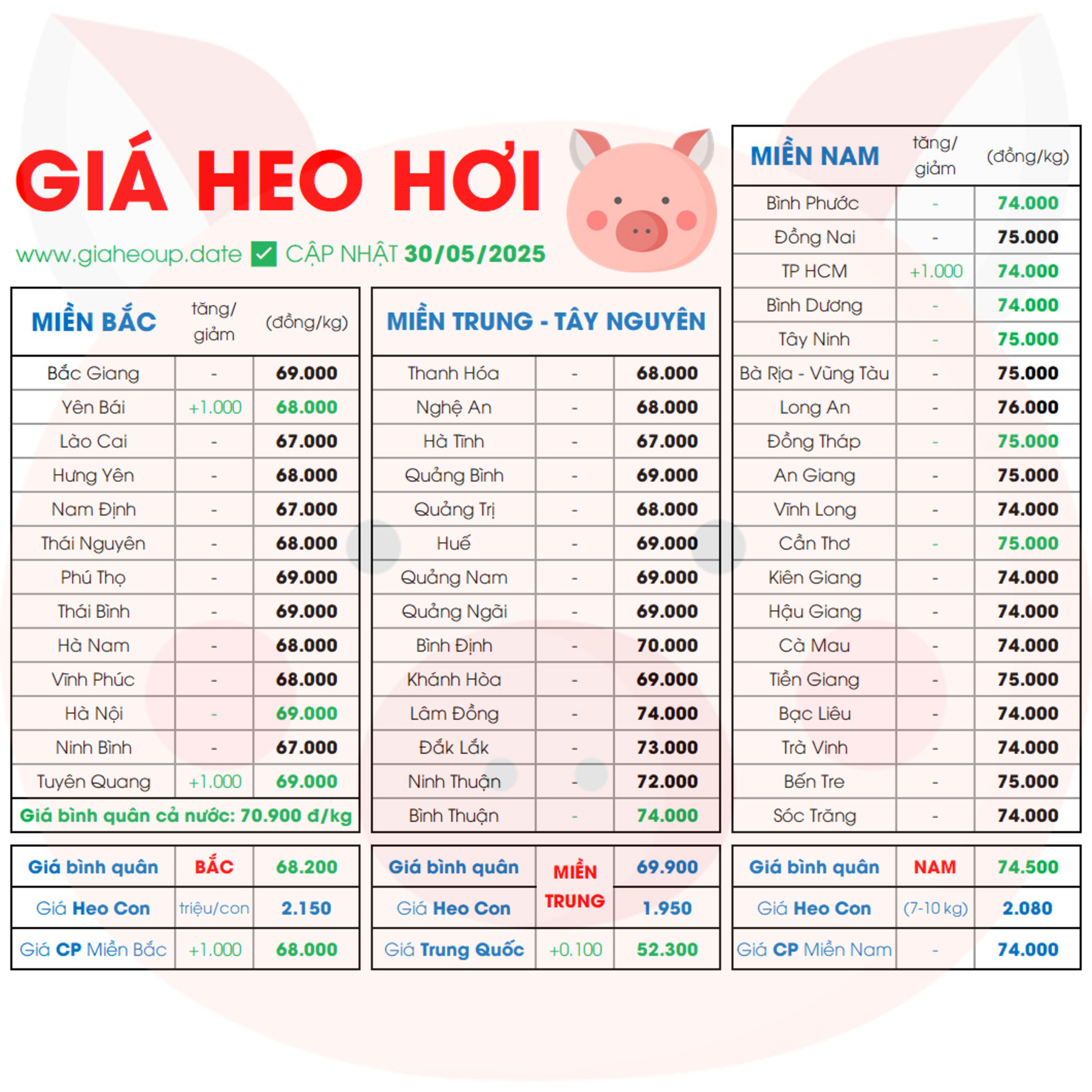 GIÁ HEO HÔM NAY 30/5/2025 TIẾP ĐÀ TĂNG ✅ DỰ BÁO XU HƯỚNG GIÁ HEO HƠI NGÀY MAI TĂNG/GIẢM #GIAHEOHOI episode artwork