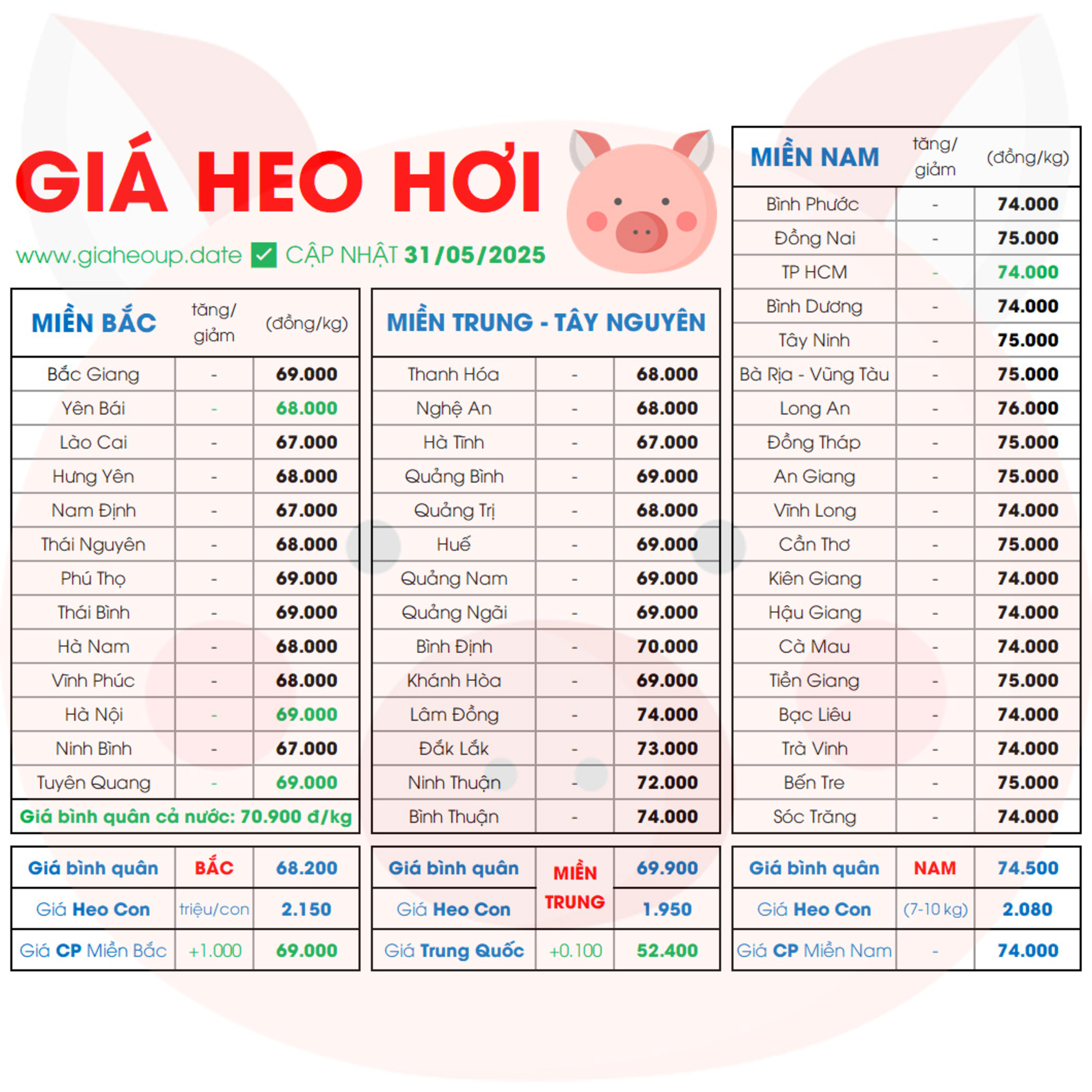 GIÁ HEO HÔM NAY 31/5/2025 TIẾP ĐÀ TĂNG? ✅ DỰ BÁO XU HƯỚNG GIÁ HEO HƠI NGÀY MAI TĂNG/GIẢM #GIAHEOHOI episode artwork