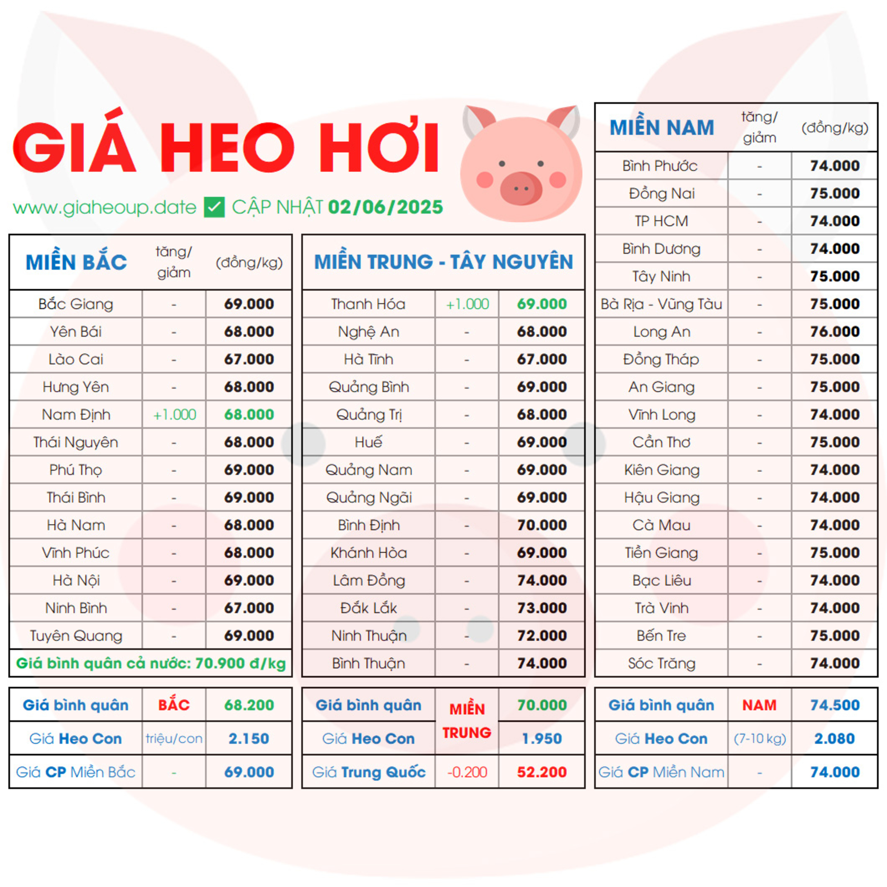 GIÁ HEO HÔM NAY 2/6/2025 TIẾP ĐÀ TĂNG ✅ DỰ BÁO XU HƯỚNG GIÁ HEO HƠI NGÀY MAI TĂNG/GIẢM #GIAHEOHOI episode artwork