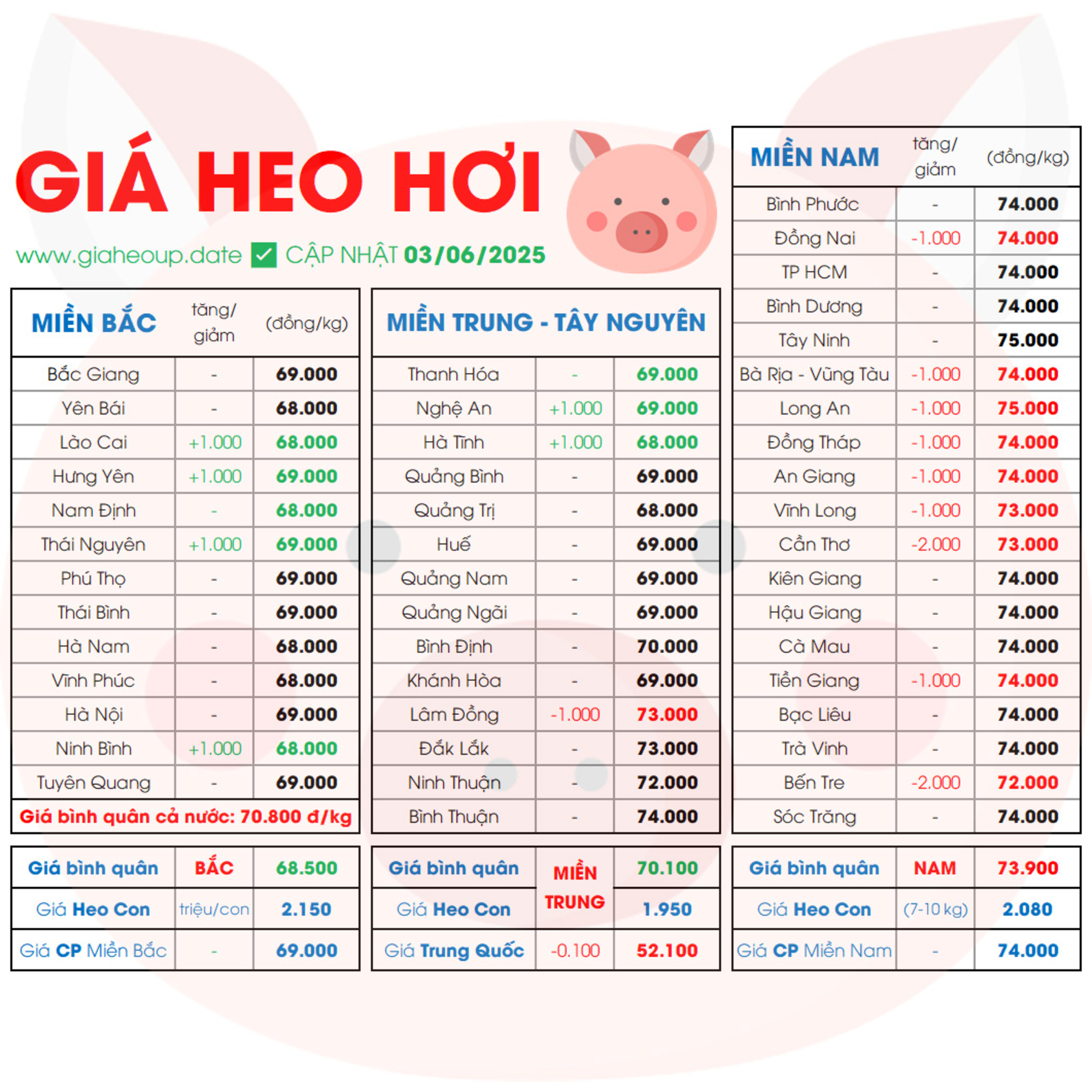 GIÁ HEO HƠI HÔM NAY 3/6/2025 TRÁI CHIỀU ✅ DỰ BÁO XU HƯỚNG GIÁ HEO NGÀY MAI TĂNG/GIẢM? #GIAHEOHOI episode artwork