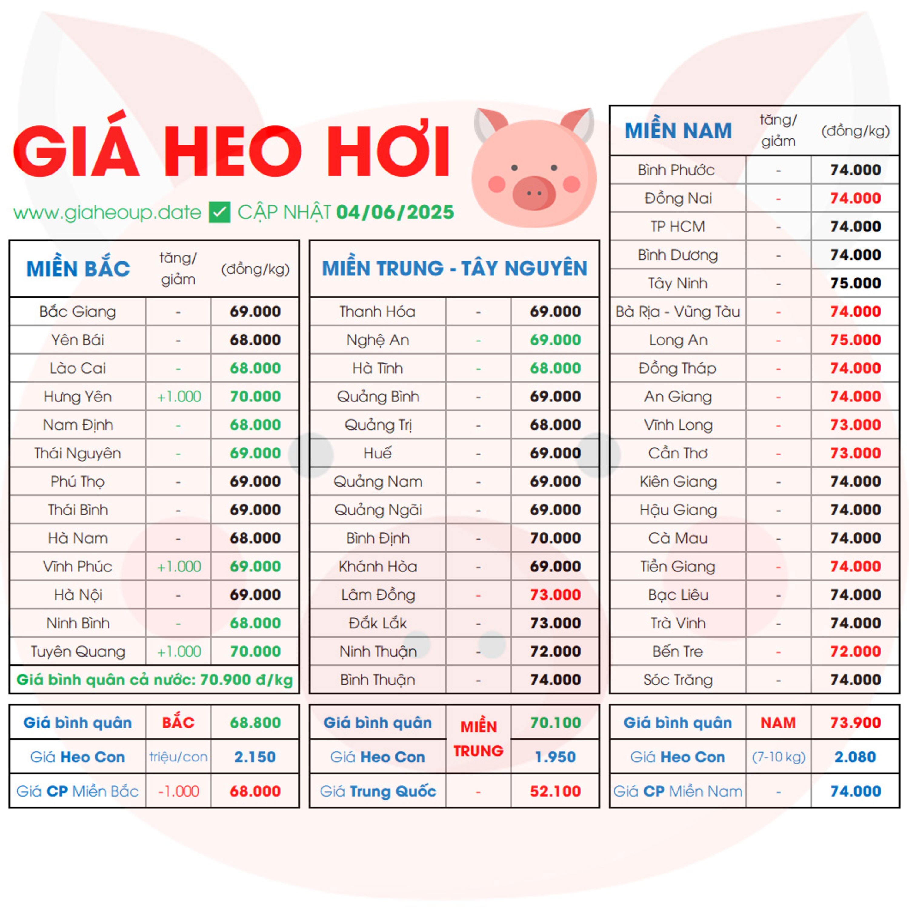 GIÁ HEO HÔM NAY 4/6/2025 TIẾP ĐÀ TĂNG? ✅ DỰ BÁO XU HƯỚNG GIÁ HEO HƠI NGÀY MAI TĂNG/GIẢM #GIAHEOHOI episode artwork
