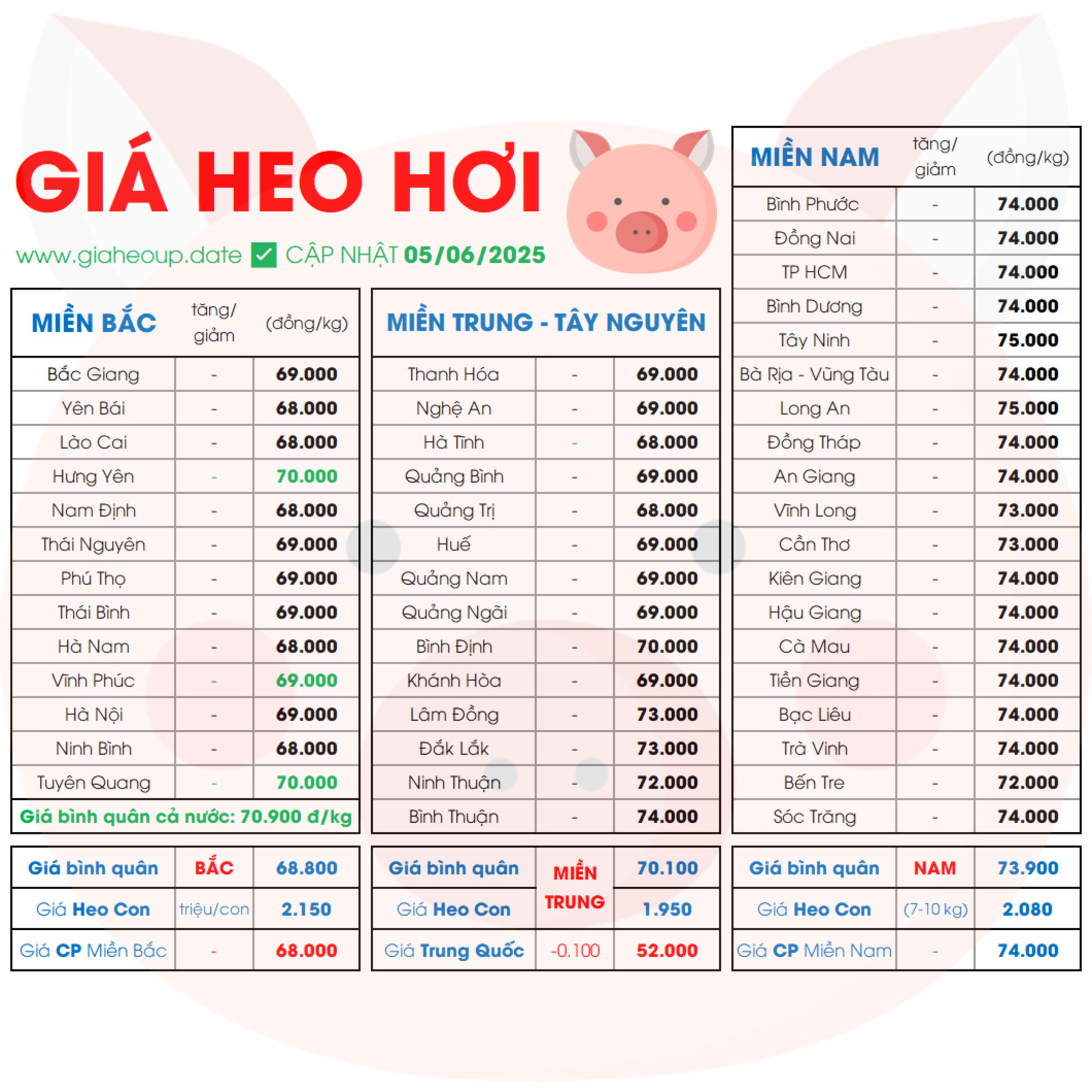 GIÁ HEO HƠI HÔM NAY 5/6/2025 BIẾN ĐỘNG? ✅ DỰ BÁO XU HƯỚNG GIÁ HEO NGÀY MAI TĂNG/GIẢM? #GIAHEOHOI episode artwork