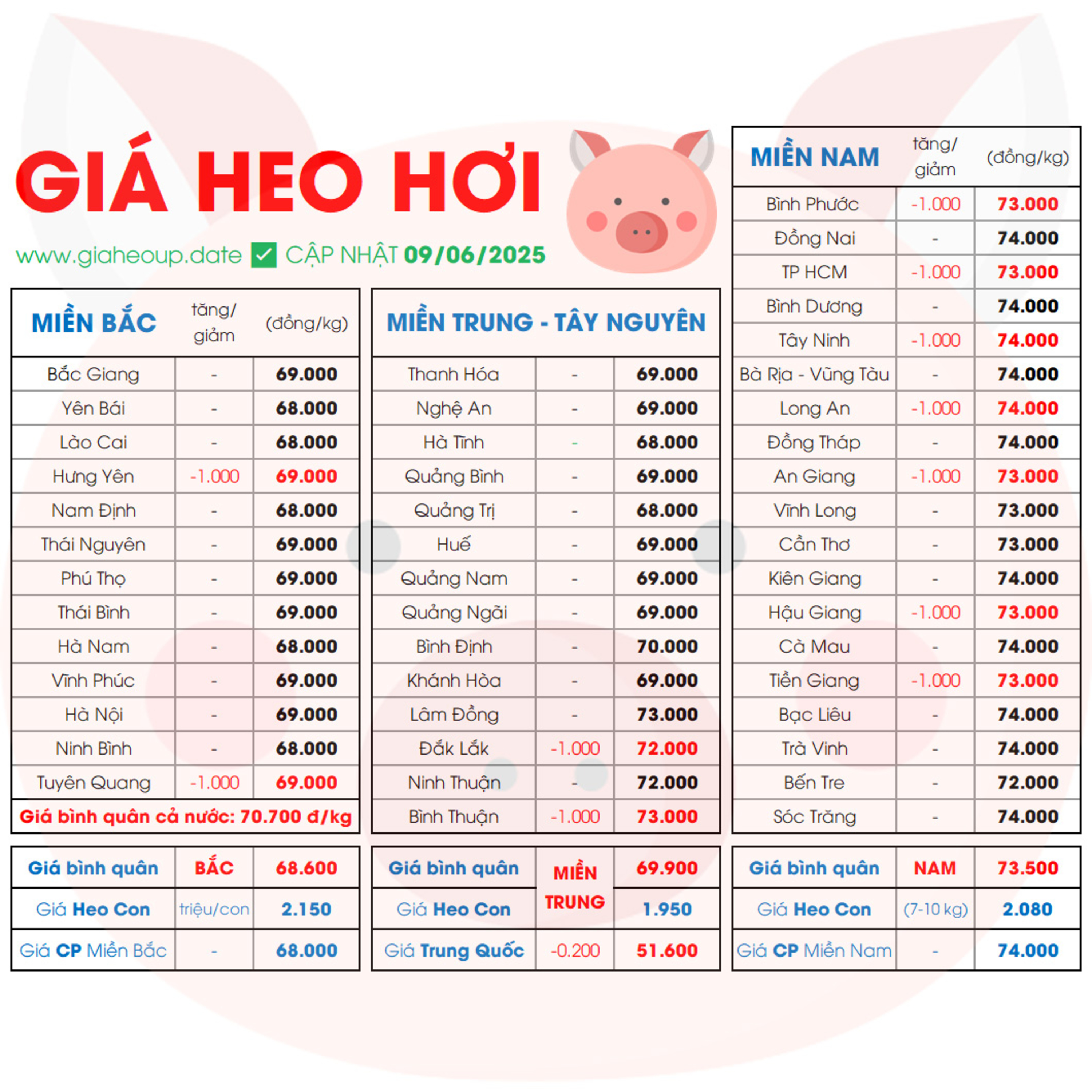 GIÁ HEO HƠI HÔM NAY 9/6/2025 BIẾN ĐỘNG? ✅ DỰ BÁO XU HƯỚNG GIÁ HEO NGÀY MAI TĂNG/GIẢM? #GIAHEOHOI episode artwork