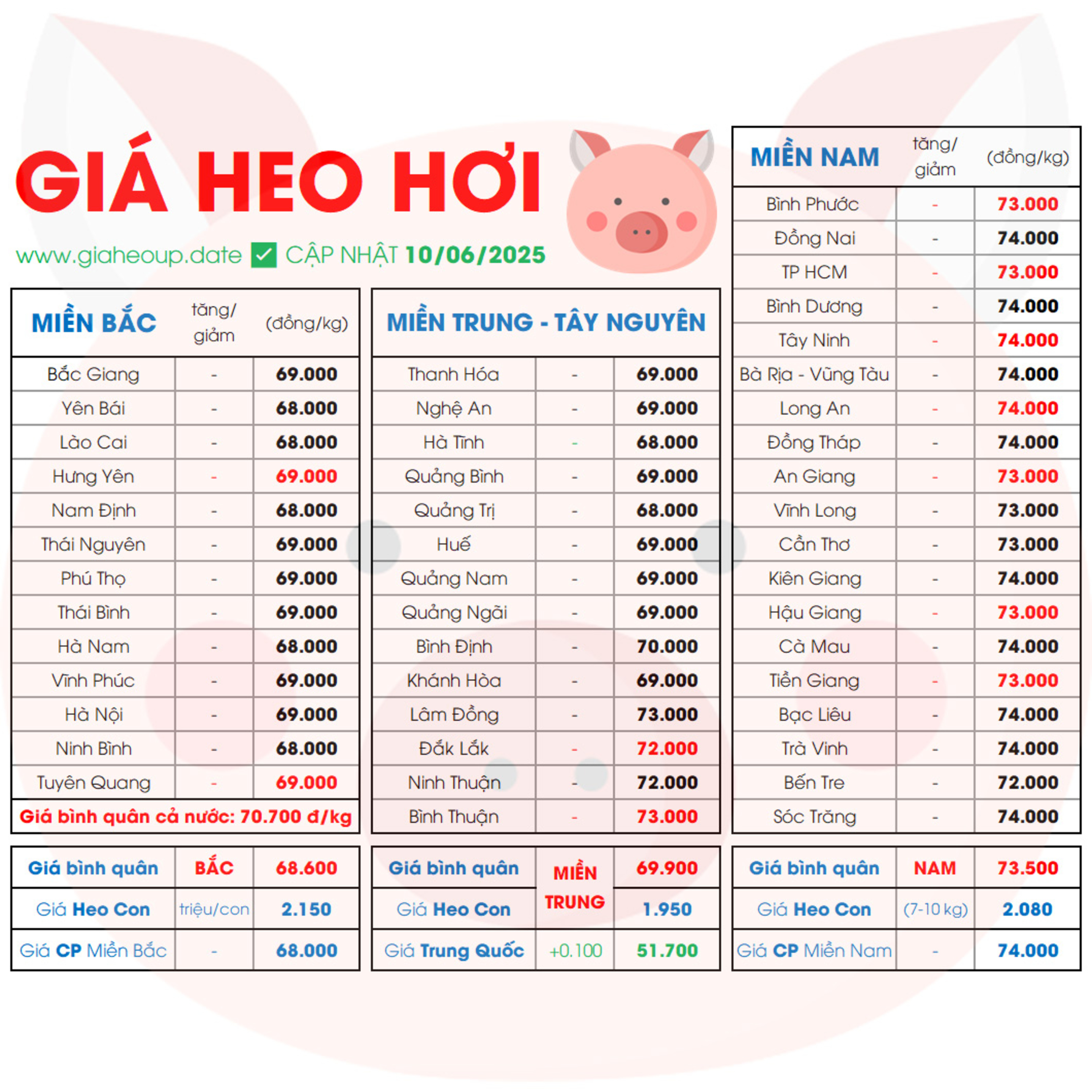 GIÁ HEO HƠI HÔM NAY 10/6/2025 BIẾN ĐỘNG? ✅ DỰ BÁO XU HƯỚNG GIÁ HEO NGÀY MAI TĂNG/GIẢM? #GIAHEOHOI episode artwork
