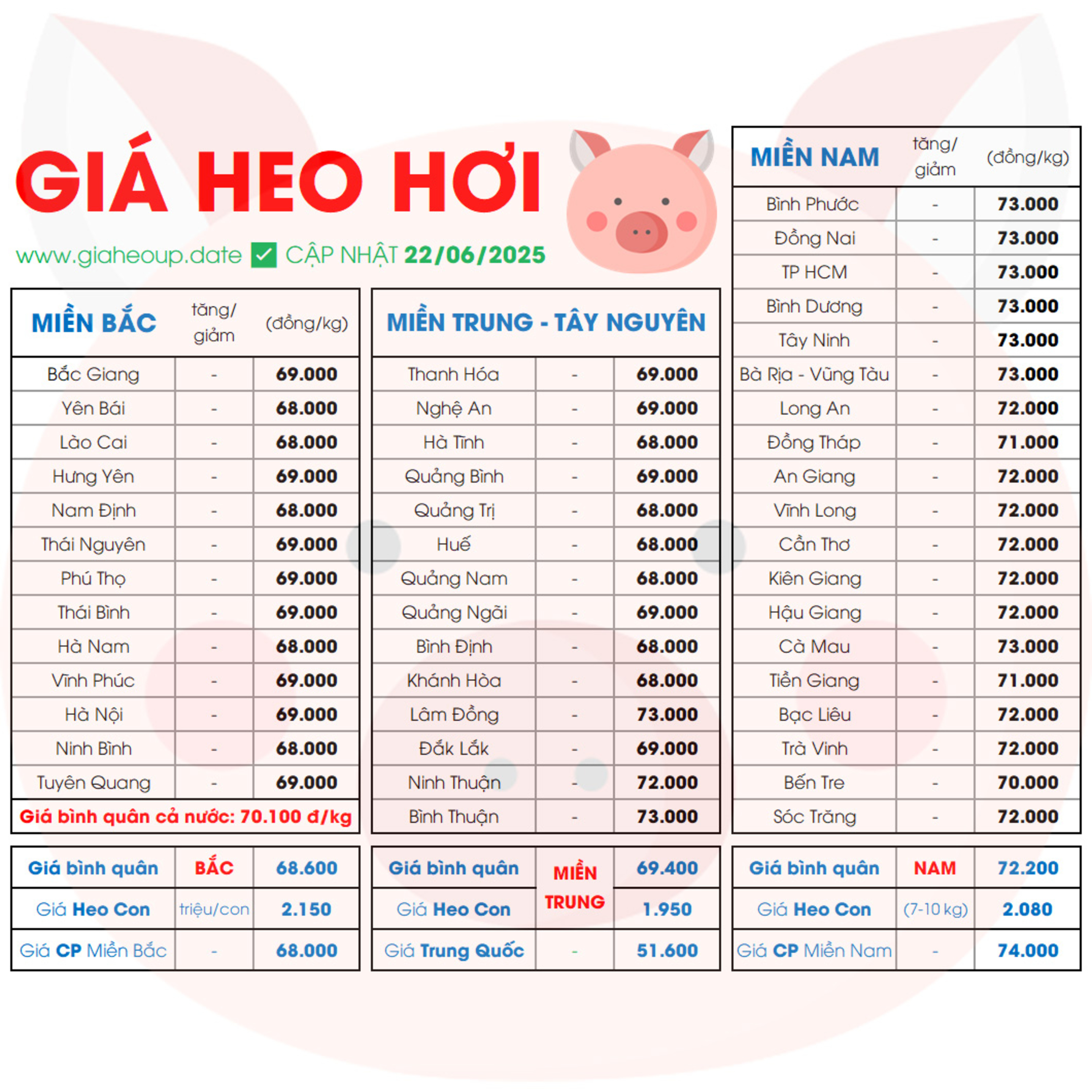 GIÁ HEO HƠI HÔM NAY 22/6/2025 BIẾN ĐỘNG? ✅ DỰ BÁO XU HƯỚNG GIÁ HEO NGÀY MAI TĂNG/GIẢM? #GIAHEOHOI episode artwork