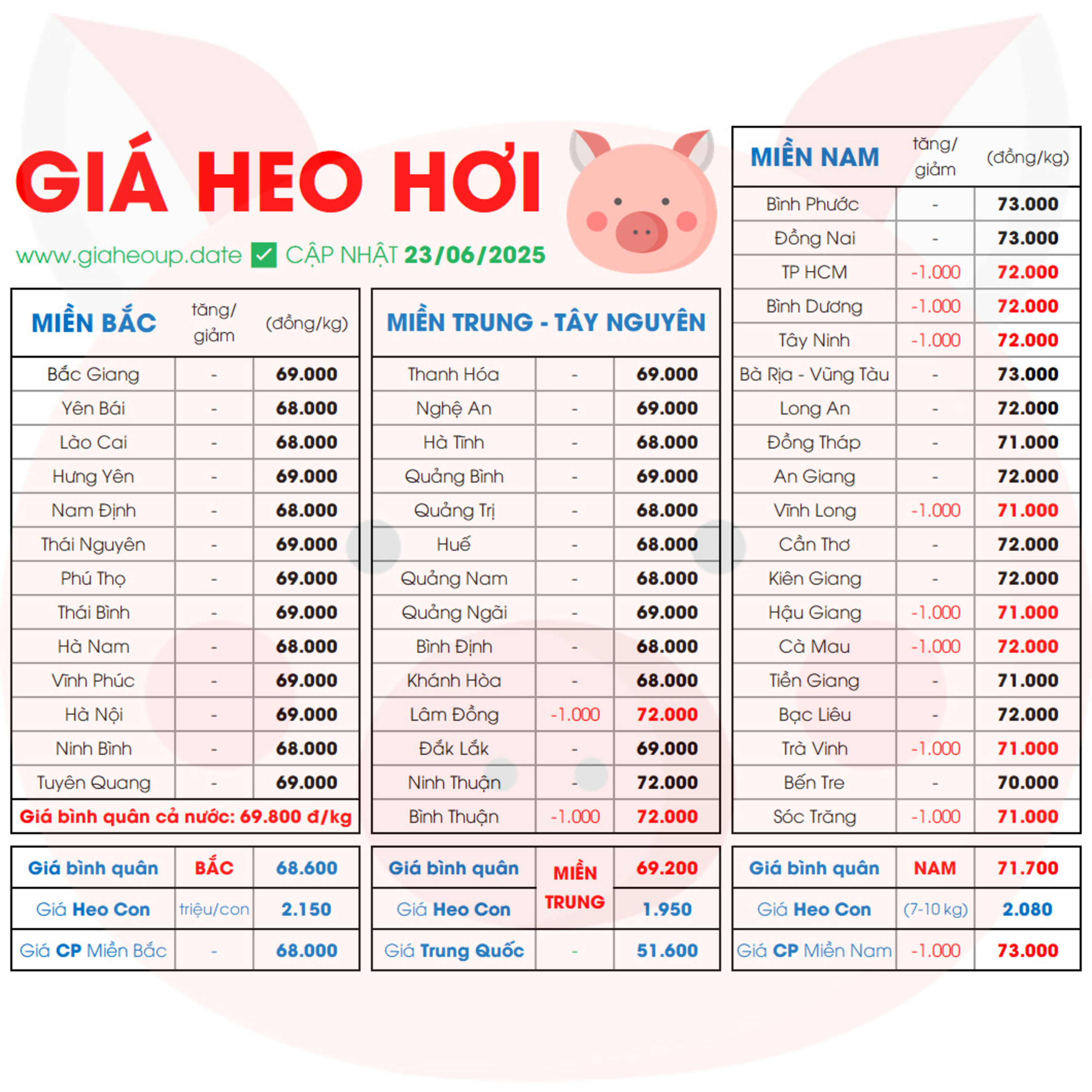 GIÁ HEO HƠI HÔM NAY 23/6/2025 BIẾN ĐỘNG? ✅ DỰ BÁO XU HƯỚNG GIÁ HEO NGÀY MAI TĂNG/GIẢM? #GIAHEOHOI episode artwork