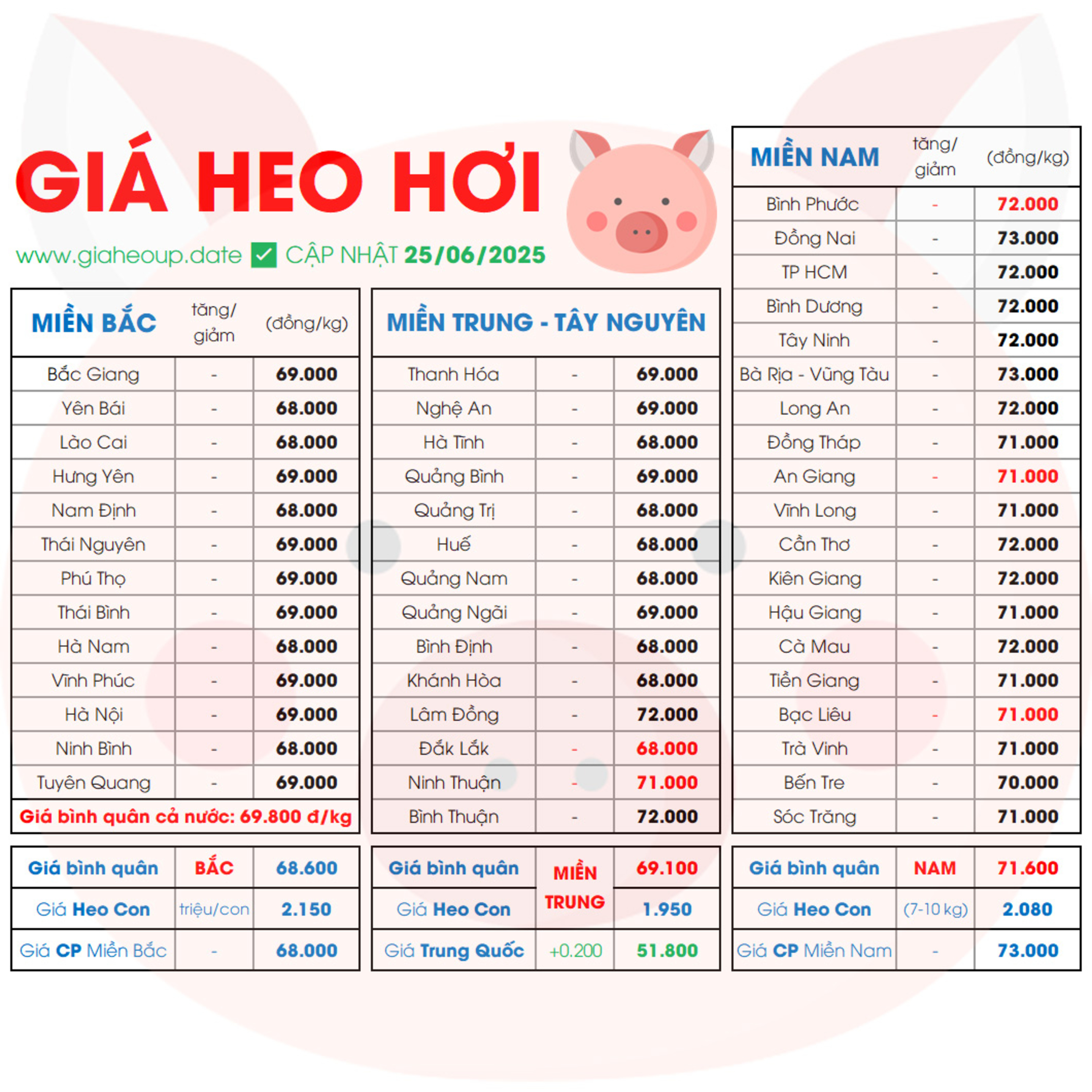 GIÁ HEO HƠI HÔM NAY 25/6/2025 BIẾN ĐỘNG? ✅ DỰ BÁO XU HƯỚNG GIÁ HEO NGÀY MAI TĂNG/GIẢM? #GIAHEOHOI episode artwork