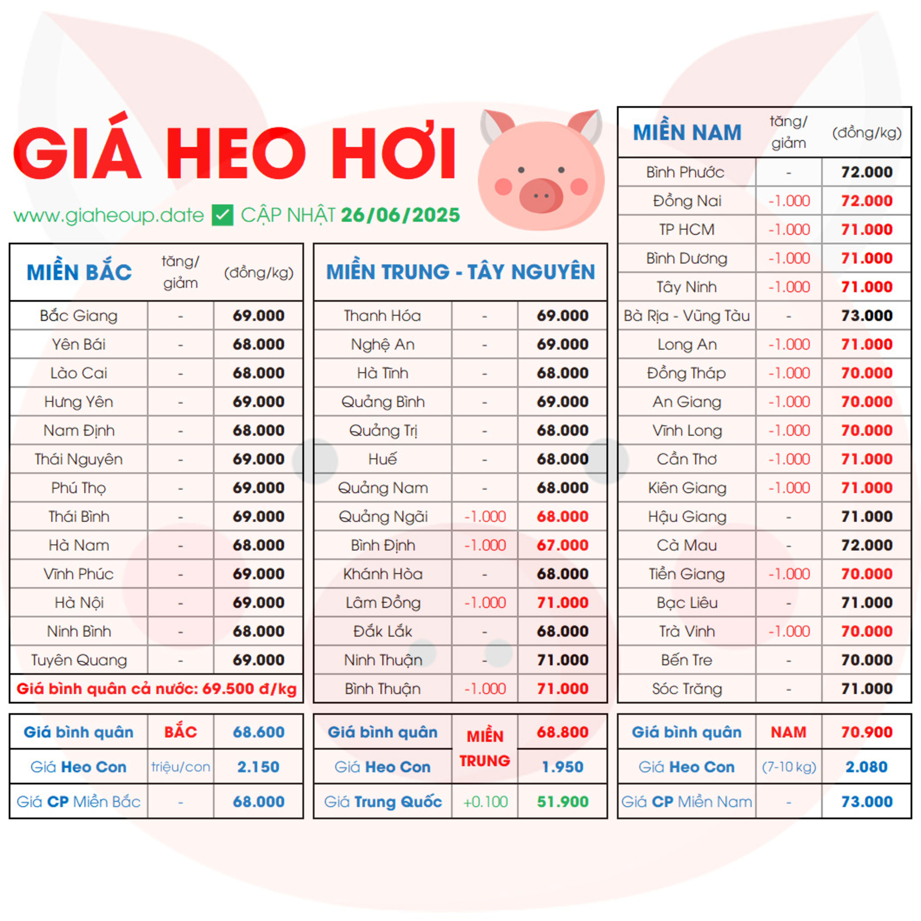 GIÁ HEO HƠI HÔM NAY 26/6/2025 BIẾN ĐỘNG? ✅ DỰ BÁO XU HƯỚNG GIÁ HEO NGÀY MAI TĂNG/GIẢM? #GIAHEOHOI episode artwork